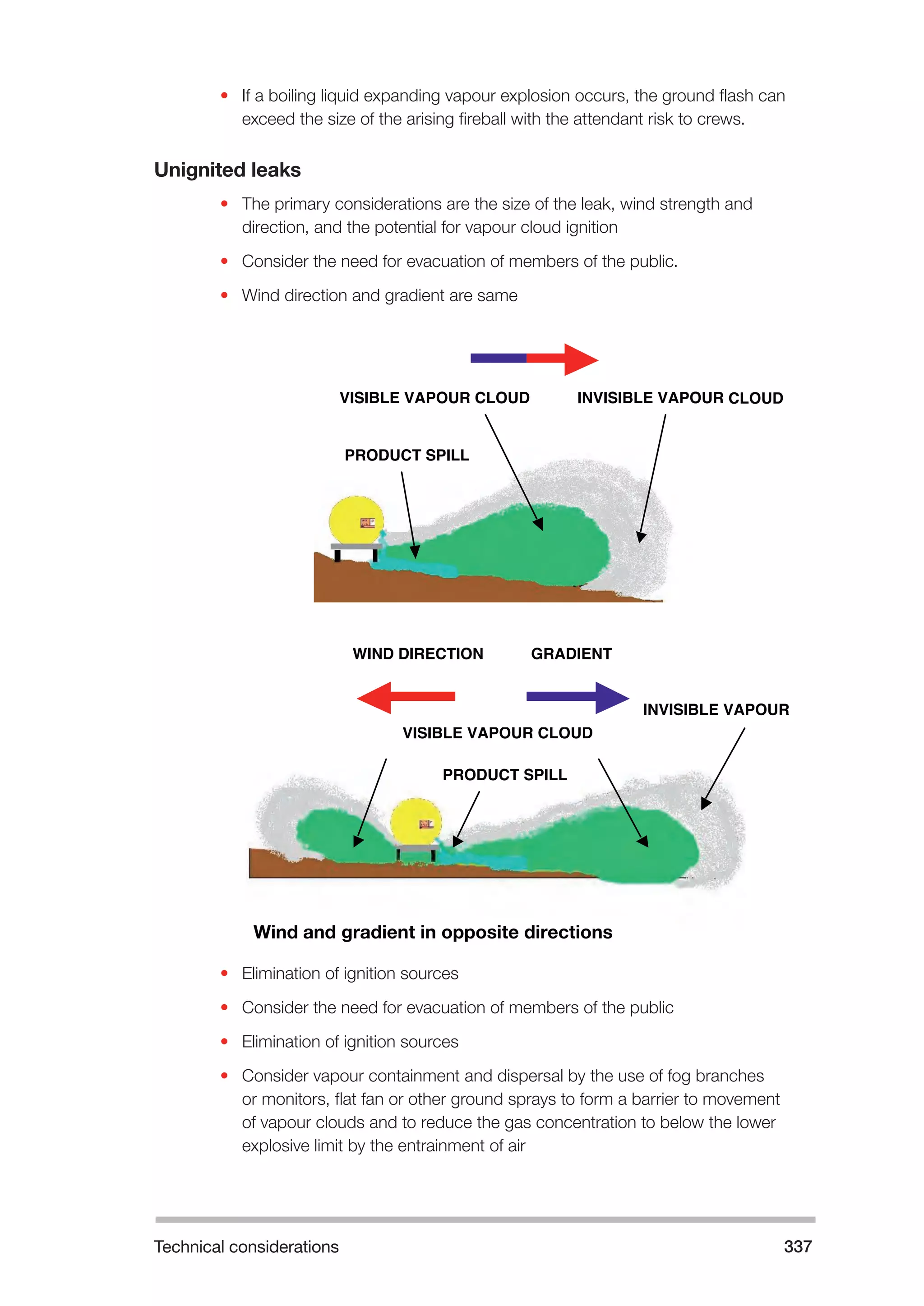 Technical considerations 337 
• If a boiling liquid expanding vapour explosion occurs, the ground flash can 
exceed the size of the arising fireball with the attendant risk to crews. 
Unignited leaks 
• The primary considerations are the size of the leak, wind strength and 
direction, and the potential for vapour cloud ignition 
• Consider the need for evacuation of members of the public. 
• Wind direction and gradient are same 
• Elimination of ignition sources 
• Consider the need for evacuation of members of the public 
• Elimination of ignition sources 
• Consider vapour containment and dispersal by the use of fog branches 
or monitors, flat fan or other ground sprays to form a barrier to movement 
of vapour clouds and to reduce the gas concentration to below the lower 
explosive limit by the entrainment of air 
WIND DIRECTION GRADIENT 
VISIBLE VAPOUR CLOUD 
PRODUCT SPILL 
INVISIBLE VAPOUR 
Wind and gradient in opposite directions 
WIND DIRECTION & GRADIENT THE SAME 
VISIBLE VAPOUR CLOUD INVISIBLE VAPOUR CLOUD 
PRODUCT SPILL 
 