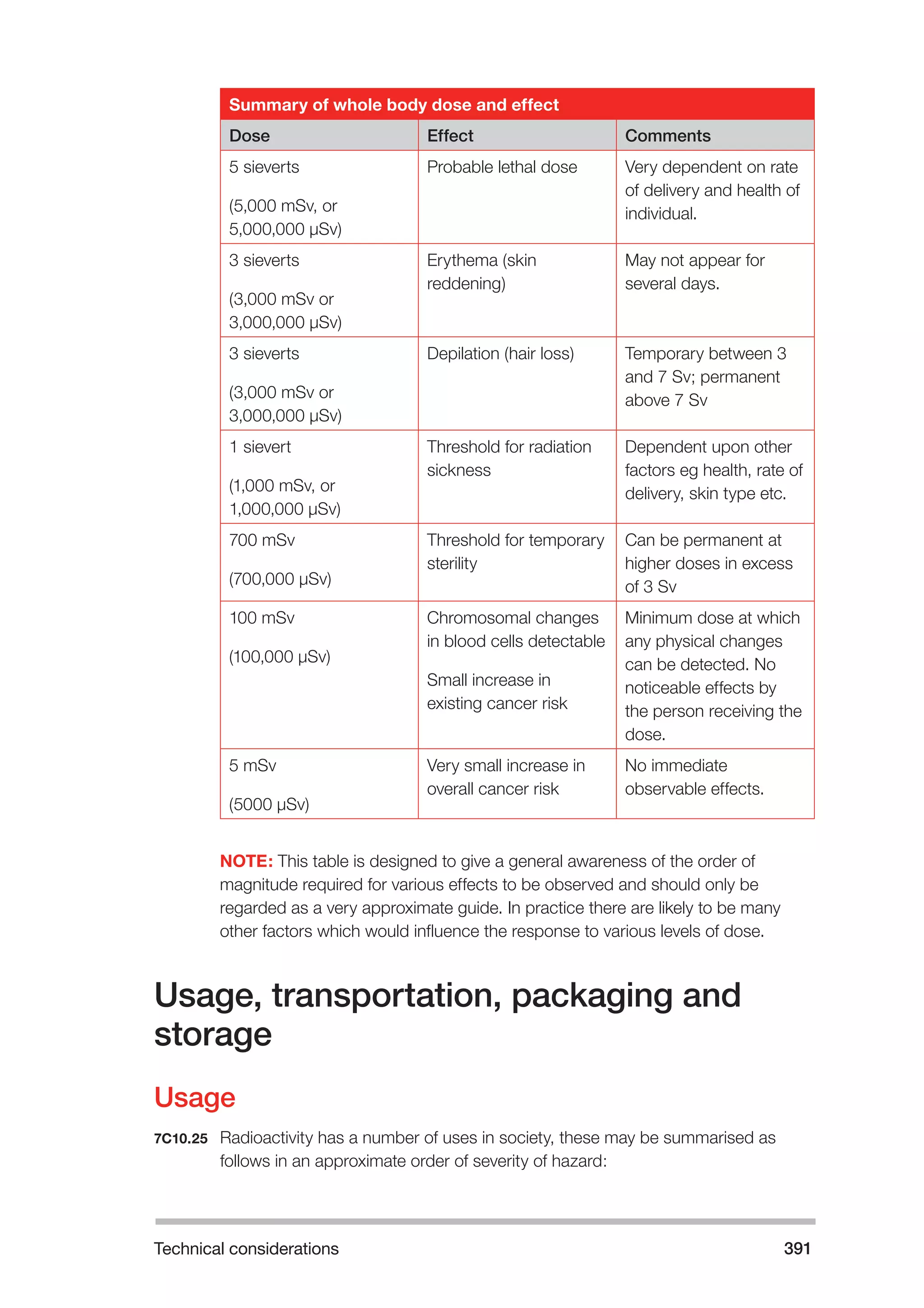 Technical considerations 391 
Summary of whole body dose and effect 
Dose Effect Comments 
5 sieverts 
(5,000 mSv, or 
5,000,000 μSv) 
Probable lethal dose Very dependent on rate 
of delivery and health of 
individual. 
3 sieverts 
(3,000 mSv or 
3,000,000 μSv) 
Erythema (skin 
reddening) 
May not appear for 
several days. 
3 sieverts 
(3,000 mSv or 
3,000,000 μSv) 
Depilation (hair loss) Temporary between 3 
and 7 Sv; permanent 
above 7 Sv 
1 sievert 
(1,000 mSv, or 
1,000,000 μSv) 
Threshold for radiation 
sickness 
Dependent upon other 
factors eg health, rate of 
delivery, skin type etc. 
700 mSv 
(700,000 μSv) 
Threshold for temporary 
sterility 
Can be permanent at 
higher doses in excess 
of 3 Sv 
100 mSv 
(100,000 μSv) 
Chromosomal changes 
in blood cells detectable 
Small increase in 
existing cancer risk 
Minimum dose at which 
any physical changes 
can be detected. No 
noticeable effects by 
the person receiving the 
dose. 
5 mSv 
(5000 μSv) 
Very small increase in 
overall cancer risk 
No immediate 
observable effects. 
NOTE: This table is designed to give a general awareness of the order of 
magnitude required for various effects to be observed and should only be 
regarded as a very approximate guide. In practice there are likely to be many 
other factors which would influence the response to various levels of dose. 
Usage, transportation, packaging and 
storage 
Usage 
7C10.25 Radioactivity has a number of uses in society, these may be summarised as 
follows in an approximate order of severity of hazard: 
 