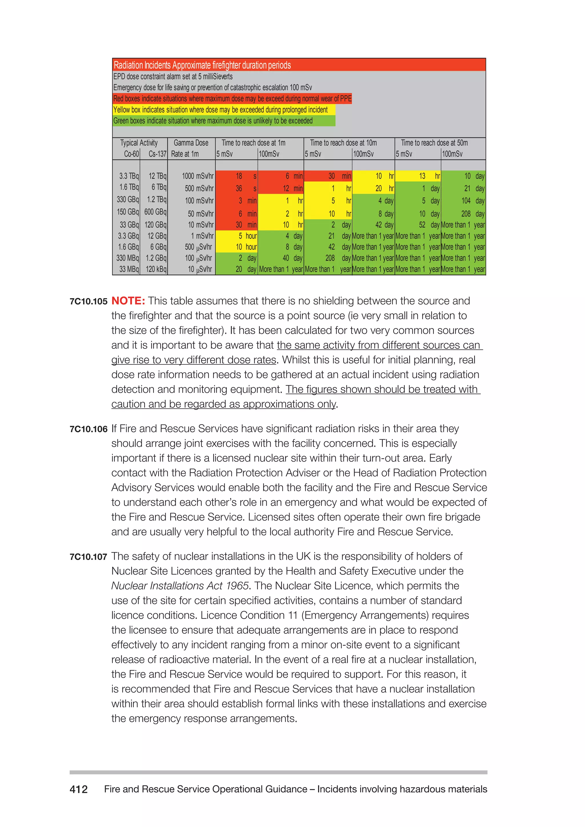 Fire and Rescue Service Operational Guidance – Incidents 412 involving hazardous materials 
Radiation Incidents Approximate firefighter duration periods 
EPD dose constraint alarm set at 5 milliSieverts 
Emergency dose for life saving or prevention of catastrophic escalation 100 mSv 
Red boxes indicate situations where maximum dose may be exceed during normal wear of PPE 
Yellow box indicates situation where dose may be exceeded during prolonged incident 
Green boxes indicate situation where maximum dose is unlikely to be exceeded 
Typical Activity Gamma Dose Time to reach dose at 1m Time to reach dose at 10m Time to reach dose at 50m 
Co-60 Cs-137 Rate at 1m 5 mSv 100mSv 5 mSv 100mSv 5 mSv 100mSv 
3.3 TBq 12 TBq 1000 mSv/hr 18 s 6 min 30 min 10 hr 13 hr 10 day 
1.6 TBq 6 TBq 500 mSv/hr 36 s 12 min 1 hr 20 hr 1 day 21 day 
330 GBq 1.2 TBq 100 mSv/hr 3 min 1 hr 5 hr 4 day 5 day 104 day 
150 GBq 600 GBq 50 mSv/hr 6 min 2 hr 10 hr 8 day 10 day 208 day 
33 GBq 120 GBq 10 mSv/hr 30 min 10 hr 2 day 42 day 52 dayMore than 1 year 
3.3 GBq 12 GBq 1 mSv/hr 5 hour 4 day 21 dayMore than 1 year More than 1 yearMore than 1 year 
1.6 GBq 6 GBq 500 μSv/hr 10 hour 8 day 42 dayMore than 1 year More than 1 yearMore than 1 year 
330 MBq 1.2 GBq 100 μSv/hr 2 day 40 day 208 dayMore than 1 year More than 1 yearMore than 1 year 
33 MBq 120 kBq 10 μSv/hr 20 day More than 1 year More than 1 yearMore than 1 year More than 1 yearMore than 1 year 
7C10.105 NOTE: This table assumes that there is no shielding between the source and 
the firefighter and that the source is a point source (ie very small in relation to 
the size of the firefighter). It has been calculated for two very common sources 
and it is important to be aware that the same activity from different sources can 
give rise to very different dose rates. Whilst this is useful for initial planning, real 
dose rate information needs to be gathered at an actual incident using radiation 
detection and monitoring equipment. The figures shown should be treated with 
caution and be regarded as approximations only. 
7C10.106 If Fire and Rescue Services have significant radiation risks in their area they 
should arrange joint exercises with the facility concerned. This is especially 
important if there is a licensed nuclear site within their turn-out area. Early 
contact with the Radiation Protection Adviser or the Head of Radiation Protection 
Advisory Services would enable both the facility and the Fire and Rescue Service 
to understand each other’s role in an emergency and what would be expected of 
the Fire and Rescue Service. Licensed sites often operate their own fire brigade 
and are usually very helpful to the local authority Fire and Rescue Service. 
7C10.107 The safety of nuclear installations in the UK is the responsibility of holders of 
Nuclear Site Licences granted by the Health and Safety Executive under the 
Nuclear Installations Act 1965. The Nuclear Site Licence, which permits the 
use of the site for certain specified activities, contains a number of standard 
licence conditions. Licence Condition 11 (Emergency Arrangements) requires 
the licensee to ensure that adequate arrangements are in place to respond 
effectively to any incident ranging from a minor on-site event to a significant 
release of radioactive material. In the event of a real fire at a nuclear installation, 
the Fire and Rescue Service would be required to support. For this reason, it 
is recommended that Fire and Rescue Services that have a nuclear installation 
within their area should establish formal links with these installations and exercise 
the emergency response arrangements. 
 