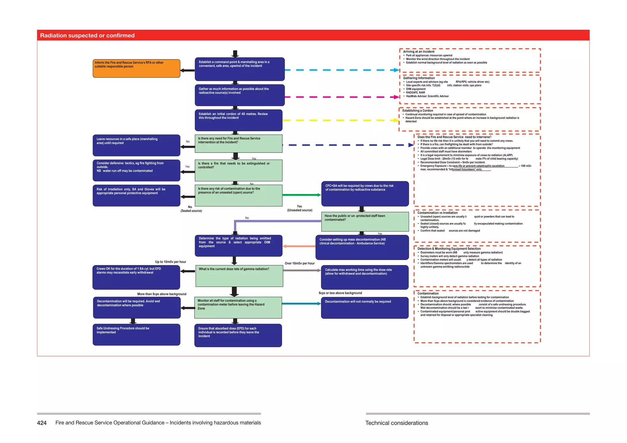Technical considerations 
Fire and Rescue Service Operational Guidance – Incidents involving hazardous materials 
424 
Radiation suspected or confirmed 
Inform the Fire and Rescue Service’s RPA or other suitable responsible person Safe Undressing Procedure should be implemented Crews OK for the duration of 1 BA cyl. but EPD alarms may necessitate early withdrawal Ensure that absorbed dose (EPD) for each individual is recorded before they leave the incident Determine the type of radiation being emitted from the source & select appropriate DIM equipment Establish an initial cordon of 45 metres. Review this throughout the incident Gather as much information as possible about the radioactive source(s) involved Establish a command point & marshalling area in a convenient, safe area, upwind of the incident Risk of irradiation only, BA and Gloves will be appropriate personal protective equipment Consider defensive tactics, eg fire fighting from outside. NB water run off may be contaminated Leave resources in a safe place (marshalling area) until required Decontamination will be required. Avoid wet decontamination where possible What is the current dose rate of gamma radiation? Monitor all staff for contamination using a contamination meter before leaving the Hazard Zone Is there any risk of contamination due to the presence of an unsealed (open) source? Is there a fire that needs to be extinguished or controlled? Is there any need for Fire and Rescue Service intervention at the incident? No Yes No (Sealed source) Yes No No Up to 10mSv per hour More than 5cps above background Arriving at an Incident • Park all appliances /resources upwind • Monitor the wind direction throughout the incident • Establish normal background level of radiation as soon as possible Gathering Information • Local experts and advisers (eg site RPA/RPS; vehicle driver etc) • Site specific risk info. 7(2)(d) info; station visits; ops plans • DIM equipment • RADSAFE, NAIR • HazMats Adviser; Scientific Adviser Establishing a Cordon • Continual monitoring required in case of spread of contamination • Hazard Zone should be established at the point where an increase in background radiation is detected Decontamination will not normally be required Calculate max working time using the dose rate (allow for withdrawal and decontamination) Consider setting up mass decontamination (NB clinical decontamination - Ambulance Service) CPC+BA will be required by crews due to the risk of contamination by radioactive substance Have the public or un -protected staff been contaminated? Does the Fire and Rescue Service need to intervene? • If there no life risk then it is unlikely that you will need to commit any crews. • If there is a fire, can firefighting be dealt with from outside? • Provide crews with an additional member to operate the monitoring equipment • All committed staff must have dosimeters • It is a legal requirement to minimise exposure of crews to radiation (ALARP) • Legal Dose limit - 20mSv (13 mSv for female FFs of child bearing capacity) • Recommended Dose Constraint – 5mSv per incident. • Emergency Exposure – to save life or prevent catastrophic escalation – 100 mSv max. recommended & “Informed Volunteers” only. Contamination vs Irradiation • Unsealed (open) sources are usually liquid or powders that can lead to contamination. • Sealed (closed) sources are usually fully encapsulated making contamination highly unlikely. • Confirm that sealed sources are not damaged Detection & Monitoring Equipment Selection • Dosimeters must be worn (NB only measure gamma radiation) • Survey meters will only detect gamma radiation • Contamination meters will usually detect all types of radiation • Identifiers/Gamma spectrometers are used to determine the identity of an unknown gamma emitting radionuclide Contamination • Establish background level of radiation before testing for contamination • More than 5cps above background is considered evidence of contamination • Decontamination should, where possible consist of a safe undressing procedure. Wet decontamination should be a last resort to minimise contaminated waste. • Contaminated equipment/personal protective equipment should be double bagged and retained for disposal or appropriate specialist cleaning. Yes (Unsealed source) Yes Over 10mSv per hour5cps or less above background  