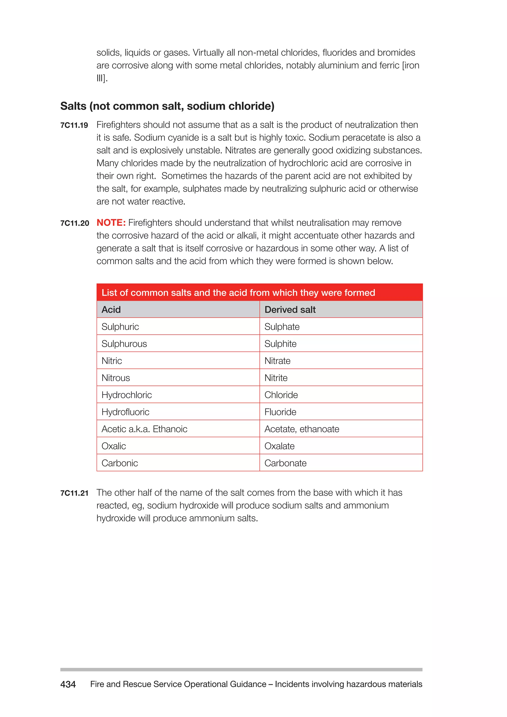 Fire and Rescue Service Operational Guidance – Incidents 434 involving hazardous materials 
solids, liquids or gases. Virtually all non-metal chlorides, fluorides and bromides 
are corrosive along with some metal chlorides, notably aluminium and ferric [iron 
III]. 
Salts (not common salt, sodium chloride) 
7C11.19 Firefighters should not assume that as a salt is the product of neutralization then 
it is safe. Sodium cyanide is a salt but is highly toxic. Sodium peracetate is also a 
salt and is explosively unstable. Nitrates are generally good oxidizing substances. 
Many chlorides made by the neutralization of hydrochloric acid are corrosive in 
their own right. Sometimes the hazards of the parent acid are not exhibited by 
the salt, for example, sulphates made by neutralizing sulphuric acid or otherwise 
are not water reactive. 
7C11.20 NOTE: Firefighters should understand that whilst neutralisation may remove 
the corrosive hazard of the acid or alkali, it might accentuate other hazards and 
generate a salt that is itself corrosive or hazardous in some other way. A list of 
common salts and the acid from which they were formed is shown below. 
List of common salts and the acid from which they were formed 
Acid Derived salt 
Sulphuric Sulphate 
Sulphurous Sulphite 
Nitric Nitrate 
Nitrous Nitrite 
Hydrochloric Chloride 
Hydrofluoric Fluoride 
Acetic a.k.a. Ethanoic Acetate, ethanoate 
Oxalic Oxalate 
Carbonic Carbonate 
7C11.21 The other half of the name of the salt comes from the base with which it has 
reacted, eg, sodium hydroxide will produce sodium salts and ammonium 
hydroxide will produce ammonium salts. 
 