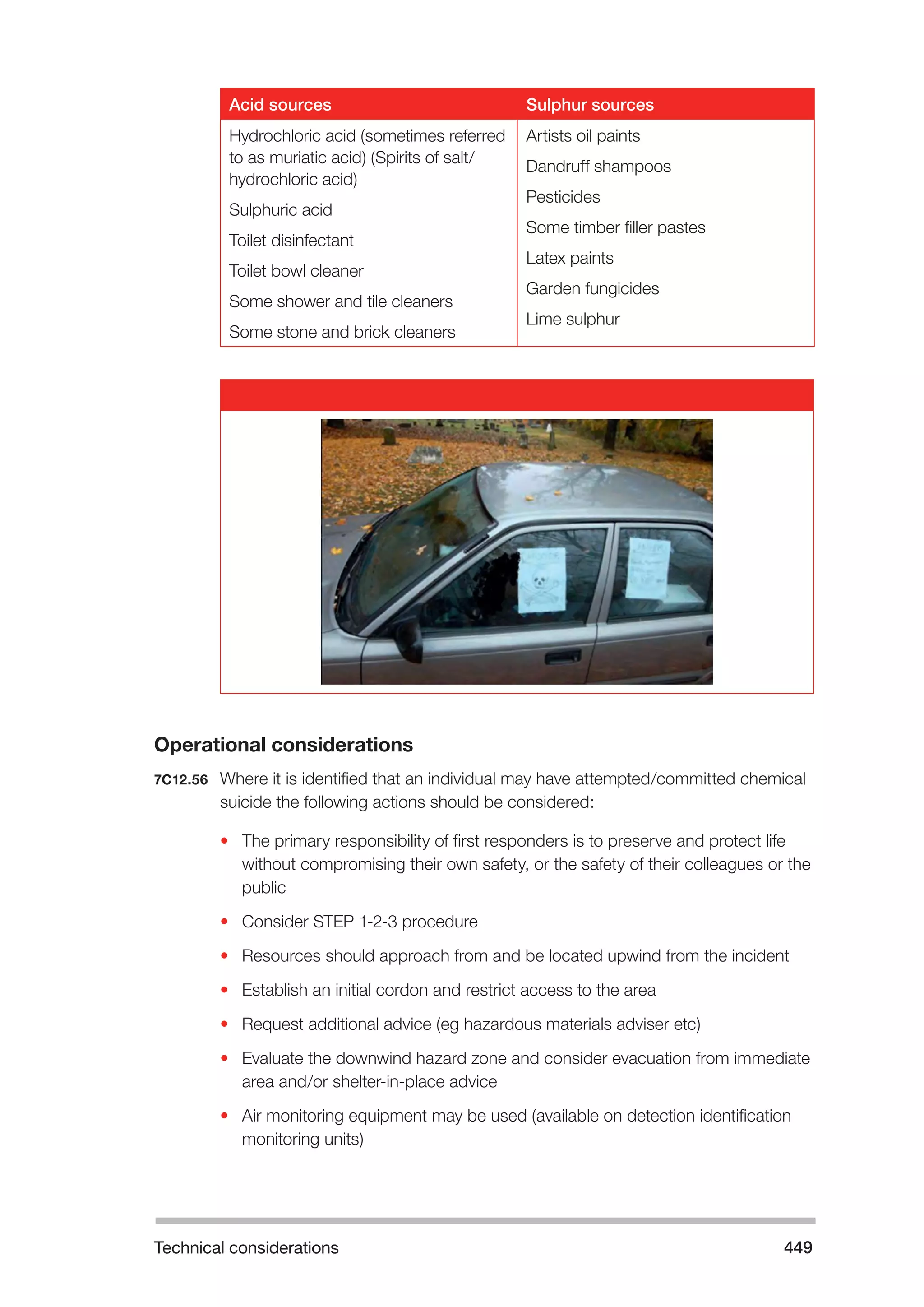 Technical considerations 449 
Acid sources Sulphur sources 
Hydrochloric acid (sometimes referred 
to as muriatic acid) (Spirits of salt/ 
hydrochloric acid) 
Sulphuric acid 
Toilet disinfectant 
Toilet bowl cleaner 
Some shower and tile cleaners 
Some stone and brick cleaners 
Artists oil paints 
Dandruff shampoos 
Pesticides 
Some timber filler pastes 
Latex paints 
Garden fungicides 
Lime sulphur 
Operational considerations 
7C12.56 Where it is identified that an individual may have attempted/committed chemical 
suicide the following actions should be considered: 
• The primary responsibility of first responders is to preserve and protect life 
without compromising their own safety, or the safety of their colleagues or the 
public 
• Consider STEP 1-2-3 procedure 
• Resources should approach from and be located upwind from the incident 
• Establish an initial cordon and restrict access to the area 
• Request additional advice (eg hazardous materials adviser etc) 
• Evaluate the downwind hazard zone and consider evacuation from immediate 
area and/or shelter-in-place advice 
• Air monitoring equipment may be used (available on detection identification 
monitoring units) 
 