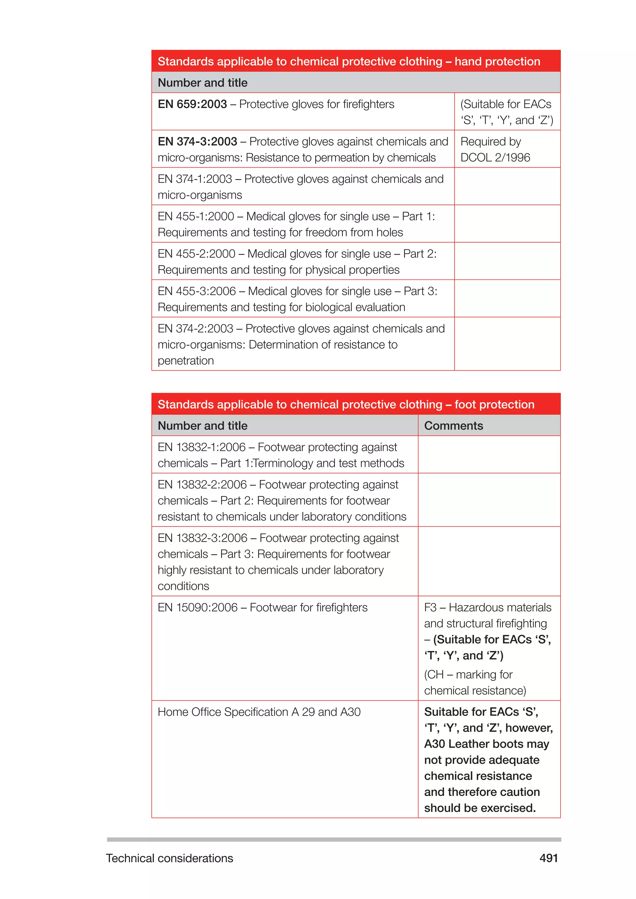 Technical considerations 491 
Standards applicable to chemical protective clothing – hand protection 
Number and title 
EN 659:2003 – Protective gloves for firefighters (Suitable for EACs 
‘S’, ‘T’, ‘Y’, and ‘Z’) 
EN 374-3:2003 – Protective gloves against chemicals and 
micro-organisms: Resistance to permeation by chemicals 
Required by 
DCOL 2/1996 
EN 374-1:2003 – Protective gloves against chemicals and 
micro-organisms 
EN 455-1:2000 – Medical gloves for single use – Part 1: 
Requirements and testing for freedom from holes 
EN 455-2:2000 – Medical gloves for single use – Part 2: 
Requirements and testing for physical properties 
EN 455-3:2006 – Medical gloves for single use – Part 3: 
Requirements and testing for biological evaluation 
EN 374-2:2003 – Protective gloves against chemicals and 
micro-organisms: Determination of resistance to 
penetration 
Standards applicable to chemical protective clothing – foot protection 
Number and title Comments 
EN 13832-1:2006 – Footwear protecting against 
chemicals – Part 1:Terminology and test methods 
EN 13832-2:2006 – Footwear protecting against 
chemicals – Part 2: Requirements for footwear 
resistant to chemicals under laboratory conditions 
EN 13832-3:2006 – Footwear protecting against 
chemicals – Part 3: Requirements for footwear 
highly resistant to chemicals under laboratory 
conditions 
EN 15090:2006 – Footwear for firefighters F3 – Hazardous materials 
and structural firefighting 
– (Suitable for EACs ‘S’, 
‘T’, ‘Y’, and ‘Z’) 
(CH – marking for 
chemical resistance) 
Home Office Specification A 29 and A30 Suitable for EACs ‘S’, 
‘T’, ‘Y’, and ‘Z’, however, 
A30 Leather boots may 
not provide adequate 
chemical resistance 
and therefore caution 
should be exercised. 
 