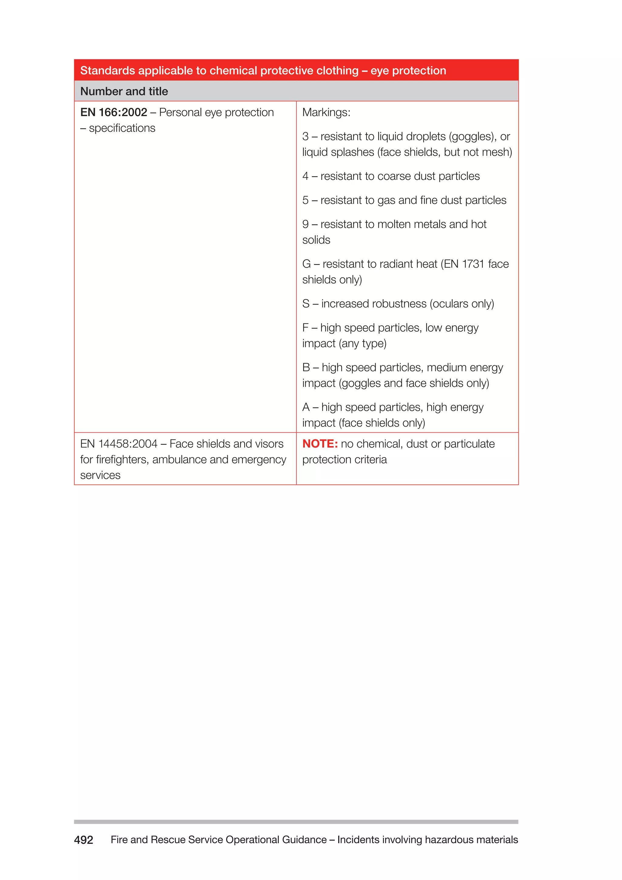 Fire and Rescue Service Operational Guidance – Incidents 492 involving hazardous materials 
Standards applicable to chemical protective clothing – eye protection 
Number and title 
EN 166:2002 – Personal eye protection 
– specifications 
Markings: 
3 – resistant to liquid droplets (goggles), or 
liquid splashes (face shields, but not mesh) 
4 – resistant to coarse dust particles 
5 – resistant to gas and fine dust particles 
9 – resistant to molten metals and hot 
solids 
G – resistant to radiant heat (EN 1731 face 
shields only) 
S – increased robustness (oculars only) 
F – high speed particles, low energy 
impact (any type) 
B – high speed particles, medium energy 
impact (goggles and face shields only) 
A – high speed particles, high energy 
impact (face shields only) 
EN 14458:2004 – Face shields and visors 
for firefighters, ambulance and emergency 
services 
NOTE: no chemical, dust or particulate 
protection criteria 
 