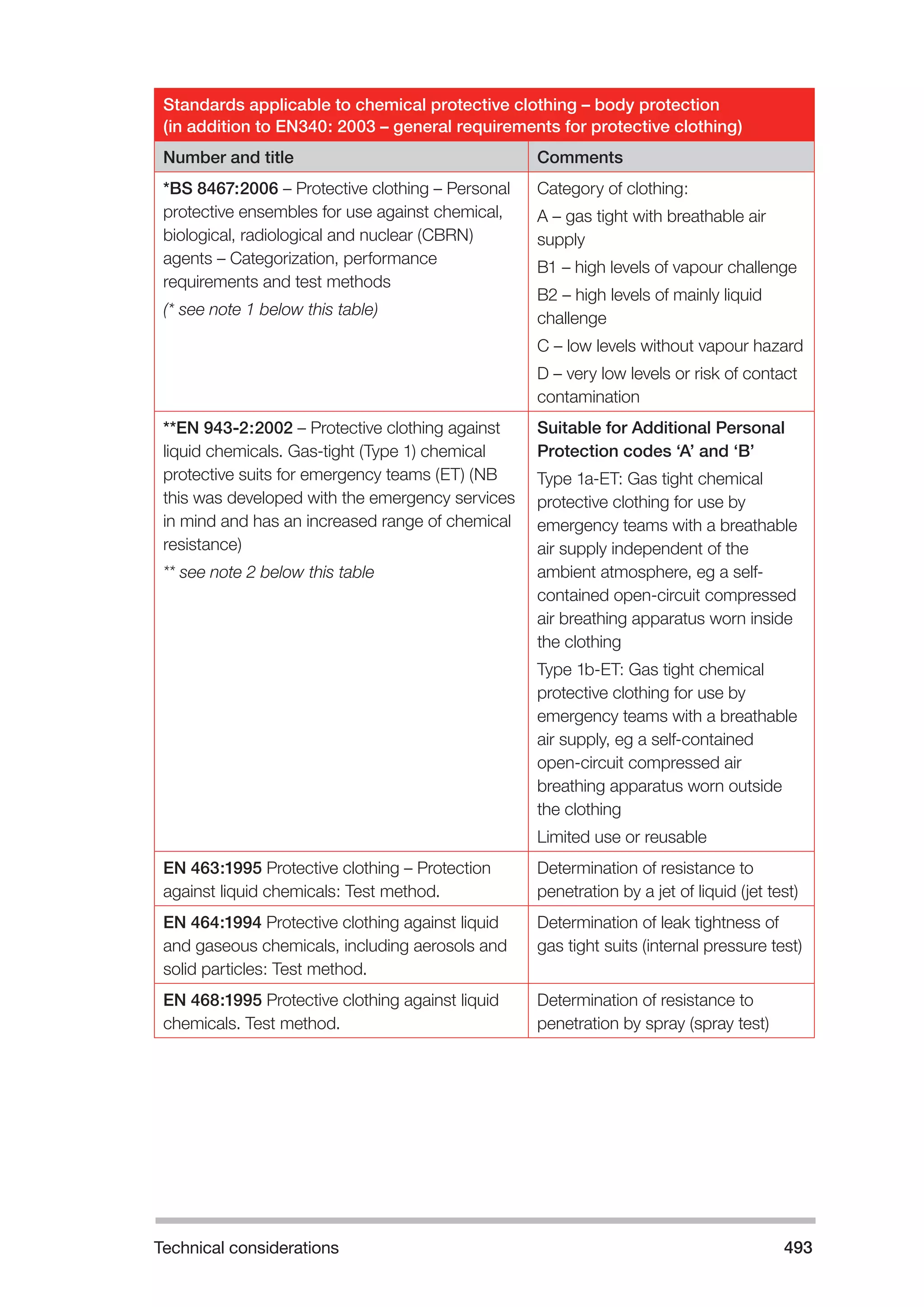 Technical considerations 493 
Standards applicable to chemical protective clothing – body protection 
(in addition to EN340: 2003 – general requirements for protective clothing) 
Number and title Comments 
*BS 8467:2006 – Protective clothing – Personal 
protective ensembles for use against chemical, 
biological, radiological and nuclear (CBRN) 
agents – Categorization, performance 
requirements and test methods 
(* see note 1 below this table) 
Category of clothing: 
A – gas tight with breathable air 
supply 
B1 – high levels of vapour challenge 
B2 – high levels of mainly liquid 
challenge 
C – low levels without vapour hazard 
D – very low levels or risk of contact 
contamination 
**EN 943-2:2002 – Protective clothing against 
liquid chemicals. Gas-tight (Type 1) chemical 
protective suits for emergency teams (ET) (NB 
this was developed with the emergency services 
in mind and has an increased range of chemical 
resistance) 
** see note 2 below this table 
Suitable for Additional Personal 
Protection codes ‘A’ and ‘B’ 
Type 1a-ET: Gas tight chemical 
protective clothing for use by 
emergency teams with a breathable 
air supply independent of the 
ambient atmosphere, eg a self-contained 
open-circuit compressed 
air breathing apparatus worn inside 
the clothing 
Type 1b-ET: Gas tight chemical 
protective clothing for use by 
emergency teams with a breathable 
air supply, eg a self-contained 
open-circuit compressed air 
breathing apparatus worn outside 
the clothing 
Limited use or reusable 
EN 463:1995 Protective clothing – Protection 
against liquid chemicals: Test method. 
Determination of resistance to 
penetration by a jet of liquid (jet test) 
EN 464:1994 Protective clothing against liquid 
and gaseous chemicals, including aerosols and 
solid particles: Test method. 
Determination of leak tightness of 
gas tight suits (internal pressure test) 
EN 468:1995 Protective clothing against liquid 
chemicals. Test method. 
Determination of resistance to 
penetration by spray (spray test) 
 