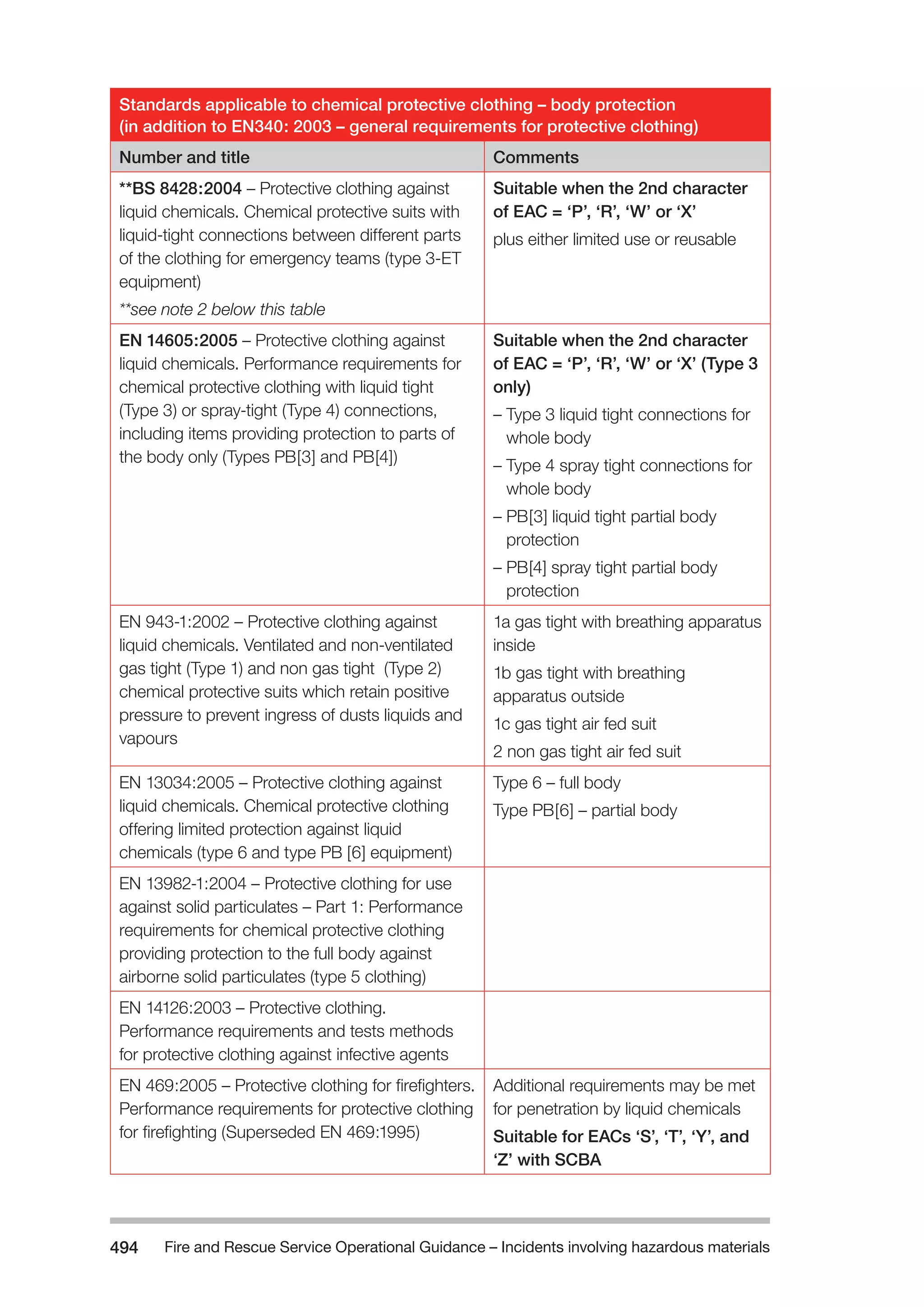 Fire and Rescue Service Operational Guidance – Incidents 494 involving hazardous materials 
Standards applicable to chemical protective clothing – body protection 
(in addition to EN340: 2003 – general requirements for protective clothing) 
Number and title Comments 
**BS 8428:2004 – Protective clothing against 
liquid chemicals. Chemical protective suits with 
liquid-tight connections between different parts 
of the clothing for emergency teams (type 3-ET 
equipment) 
**see note 2 below this table 
Suitable when the 2nd character 
of EAC = ‘P’, ‘R’, ‘W’ or ‘X’ 
plus either limited use or reusable 
EN 14605:2005 – Protective clothing against 
liquid chemicals. Performance requirements for 
chemical protective clothing with liquid tight 
(Type 3) or spray-tight (Type 4) connections, 
including items providing protection to parts of 
the body only (Types PB[3] and PB[4]) 
Suitable when the 2nd character 
of EAC = ‘P’, ‘R’, ‘W’ or ‘X’ (Type 3 
only) 
– Type 3 liquid tight connections for 
whole body 
– Type 4 spray tight connections for 
whole body 
– PB[3] liquid tight partial body 
protection 
– PB[4] spray tight partial body 
protection 
EN 943-1:2002 – Protective clothing against 
liquid chemicals. Ventilated and non-ventilated 
gas tight (Type 1) and non gas tight (Type 2) 
chemical protective suits which retain positive 
pressure to prevent ingress of dusts liquids and 
vapours 
1a gas tight with breathing apparatus 
inside 
1b gas tight with breathing 
apparatus outside 
1c gas tight air fed suit 
2 non gas tight air fed suit 
EN 13034:2005 – Protective clothing against 
liquid chemicals. Chemical protective clothing 
offering limited protection against liquid 
chemicals (type 6 and type PB [6] equipment) 
Type 6 – full body 
Type PB[6] – partial body 
EN 13982-1:2004 – Protective clothing for use 
against solid particulates – Part 1: Performance 
requirements for chemical protective clothing 
providing protection to the full body against 
airborne solid particulates (type 5 clothing) 
EN 14126:2003 – Protective clothing. 
Performance requirements and tests methods 
for protective clothing against infective agents 
EN 469:2005 – Protective clothing for firefighters. 
Performance requirements for protective clothing 
for firefighting (Superseded EN 469:1995) 
Additional requirements may be met 
for penetration by liquid chemicals 
Suitable for EACs ‘S’, ‘T’, ‘Y’, and 
‘Z’ with SCBA 
 