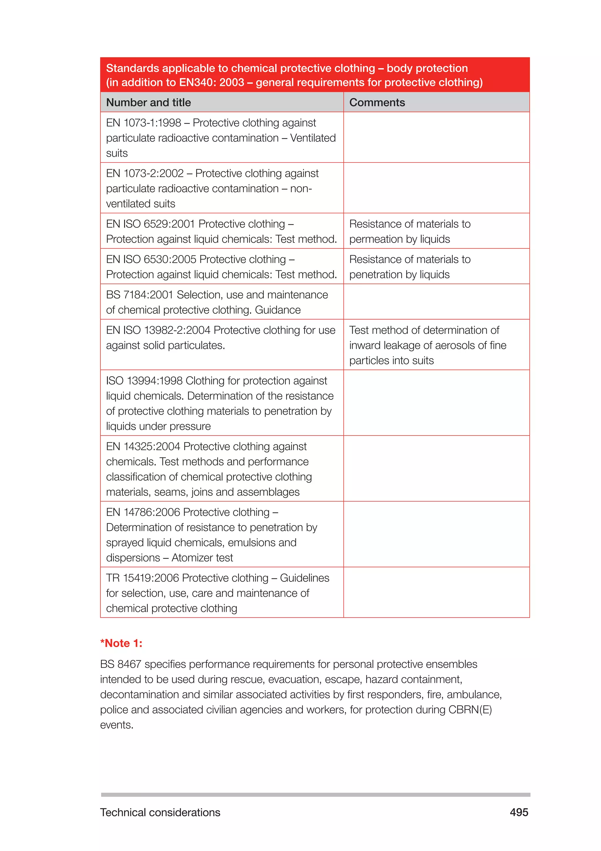 Technical considerations 495 
Standards applicable to chemical protective clothing – body protection 
(in addition to EN340: 2003 – general requirements for protective clothing) 
Number and title Comments 
EN 1073-1:1998 – Protective clothing against 
particulate radioactive contamination – Ventilated 
suits 
EN 1073-2:2002 – Protective clothing against 
particulate radioactive contamination – non-ventilated 
suits 
EN ISO 6529:2001 Protective clothing – 
Protection against liquid chemicals: Test method. 
Resistance of materials to 
permeation by liquids 
EN ISO 6530:2005 Protective clothing – 
Protection against liquid chemicals: Test method. 
Resistance of materials to 
penetration by liquids 
BS 7184:2001 Selection, use and maintenance 
of chemical protective clothing. Guidance 
EN ISO 13982-2:2004 Protective clothing for use 
against solid particulates. 
Test method of determination of 
inward leakage of aerosols of fine 
particles into suits 
ISO 13994:1998 Clothing for protection against 
liquid chemicals. Determination of the resistance 
of protective clothing materials to penetration by 
liquids under pressure 
EN 14325:2004 Protective clothing against 
chemicals. Test methods and performance 
classification of chemical protective clothing 
materials, seams, joins and assemblages 
EN 14786:2006 Protective clothing – 
Determination of resistance to penetration by 
sprayed liquid chemicals, emulsions and 
dispersions – Atomizer test 
TR 15419:2006 Protective clothing – Guidelines 
for selection, use, care and maintenance of 
chemical protective clothing 
*Note 1: 
BS 8467 specifies performance requirements for personal protective ensembles 
intended to be used during rescue, evacuation, escape, hazard containment, 
decontamination and similar associated activities by first responders, fire, ambulance, 
police and associated civilian agencies and workers, for protection during CBRN(E) 
events. 
 