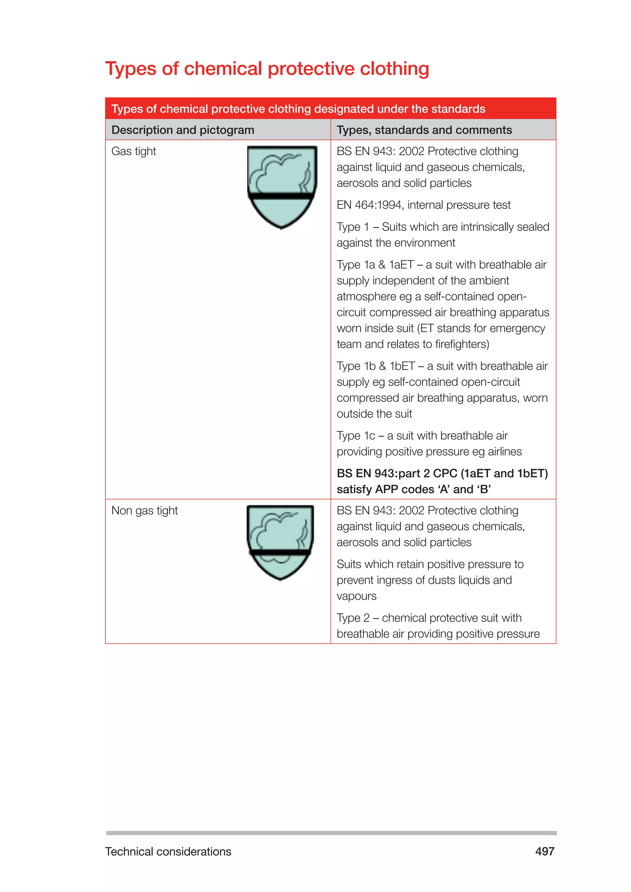 Technical considerations 497 
Types of chemical protective clothing 
Types of chemical protective clothing designated under the standards 
Description and pictogram Types, standards and comments 
Gas tight 
BS EN 943: 2002 Protective clothing 
against liquid and gaseous chemicals, 
aerosols and solid particles 
EN 464:1994, internal pressure test 
Type 1 – Suits which are intrinsically sealed 
against the environment 
Type 1a & 1aET – a suit with breathable air 
supply independent of the ambient 
atmosphere eg a self-contained open-circuit 
compressed air breathing apparatus 
worn inside suit (ET stands for emergency 
team and relates to firefighters) 
Type 1b & 1bET – a suit with breathable air 
supply eg self-contained open-circuit 
compressed air breathing apparatus, worn 
outside the suit 
Type 1c – a suit with breathable air 
providing positive pressure eg airlines 
BS EN 943:part 2 CPC (1aET and 1bET) 
satisfy APP codes ‘A’ and ‘B’ 
Non gas tight 
BS EN 943: 2002 Protective clothing 
against liquid and gaseous chemicals, 
aerosols and solid particles 
Suits which retain positive pressure to 
prevent ingress of dusts liquids and 
vapours 
Type 2 – chemical protective suit with 
breathable air providing positive pressure 
 