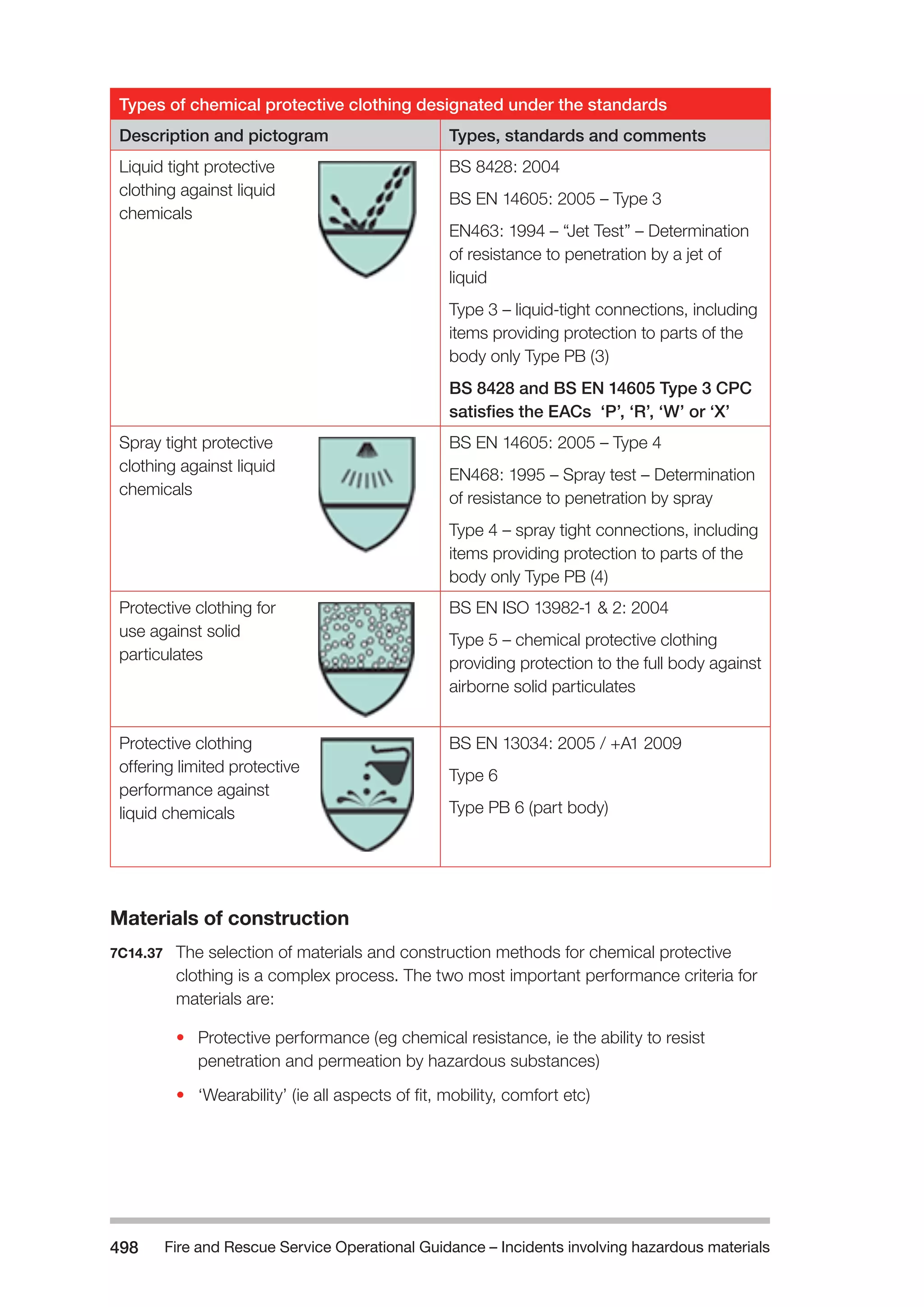 Fire and Rescue Service Operational Guidance – Incidents 498 involving hazardous materials 
Types of chemical protective clothing designated under the standards 
Description and pictogram Types, standards and comments 
Liquid tight protective 
clothing against liquid 
chemicals 
BS 8428: 2004 
BS EN 14605: 2005 – Type 3 
EN463: 1994 – “Jet Test” – Determination 
of resistance to penetration by a jet of 
liquid 
Type 3 – liquid-tight connections, including 
items providing protection to parts of the 
body only Type PB (3) 
BS 8428 and BS EN 14605 Type 3 CPC 
satisfies the EACs ‘P’, ‘R’, ‘W’ or ‘X’ 
Spray tight protective 
clothing against liquid 
chemicals 
BS EN 14605: 2005 – Type 4 
EN468: 1995 – Spray test – Determination 
of resistance to penetration by spray 
Type 4 – spray tight connections, including 
items providing protection to parts of the 
body only Type PB (4) 
Protective clothing for 
use against solid 
particulates 
BS EN ISO 13982-1 & 2: 2004 
Type 5 – chemical protective clothing 
providing protection to the full body against 
airborne solid particulates 
Protective clothing 
offering limited protective 
performance against 
liquid chemicals 
BS EN 13034: 2005 / +A1 2009 
Type 6 
Type PB 6 (part body) 
Materials of construction 
7C14.37 The selection of materials and construction methods for chemical protective 
clothing is a complex process. The two most important performance criteria for 
materials are: 
• Protective performance (eg chemical resistance, ie the ability to resist 
penetration and permeation by hazardous substances) 
• ‘Wearability’ (ie all aspects of fit, mobility, comfort etc) 
 
