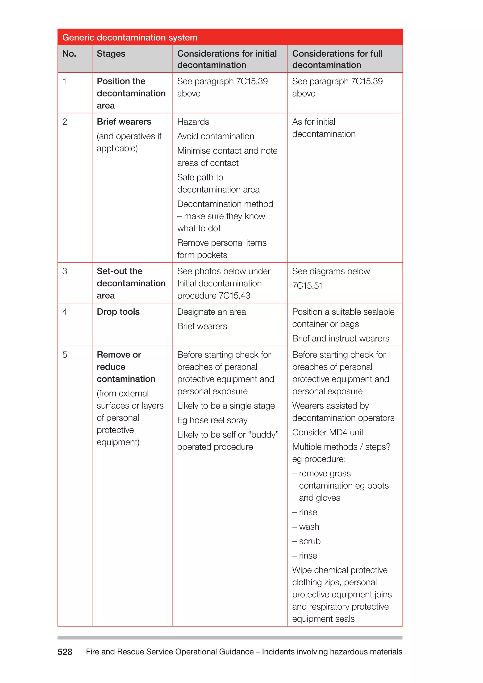 Fire and Rescue Service Operational Guidance – Incidents 528 involving hazardous materials 
Generic decontamination system 
No. Stages Considerations for initial 
decontamination 
Considerations for full 
decontamination 
1 Position the 
decontamination 
area 
See paragraph 7C15.39 
above 
See paragraph 7C15.39 
above 
2 Brief wearers 
(and operatives if 
applicable) 
Hazards 
Avoid contamination 
Minimise contact and note 
areas of contact 
Safe path to 
decontamination area 
Decontamination method 
– make sure they know 
what to do! 
Remove personal items 
form pockets 
As for initial 
decontamination 
3 Set-out the 
decontamination 
area 
See photos below under 
Initial decontamination 
procedure 7C15.43 
See diagrams below 
7C15.51 
4 Drop tools Designate an area 
Brief wearers 
Position a suitable sealable 
container or bags 
Brief and instruct wearers 
5 Remove or 
reduce 
contamination 
(from external 
surfaces or layers 
of personal 
protective 
equipment) 
Before starting check for 
breaches of personal 
protective equipment and 
personal exposure 
Likely to be a single stage 
Eg hose reel spray 
Likely to be self or “buddy” 
operated procedure 
Before starting check for 
breaches of personal 
protective equipment and 
personal exposure 
Wearers assisted by 
decontamination operators 
Consider MD4 unit 
Multiple methods / steps? 
eg procedure: 
– remove gross 
contamination eg boots 
and gloves 
– rinse 
– wash 
– scrub 
– rinse 
Wipe chemical protective 
clothing zips, personal 
protective equipment joins 
and respiratory protective 
equipment seals 
 