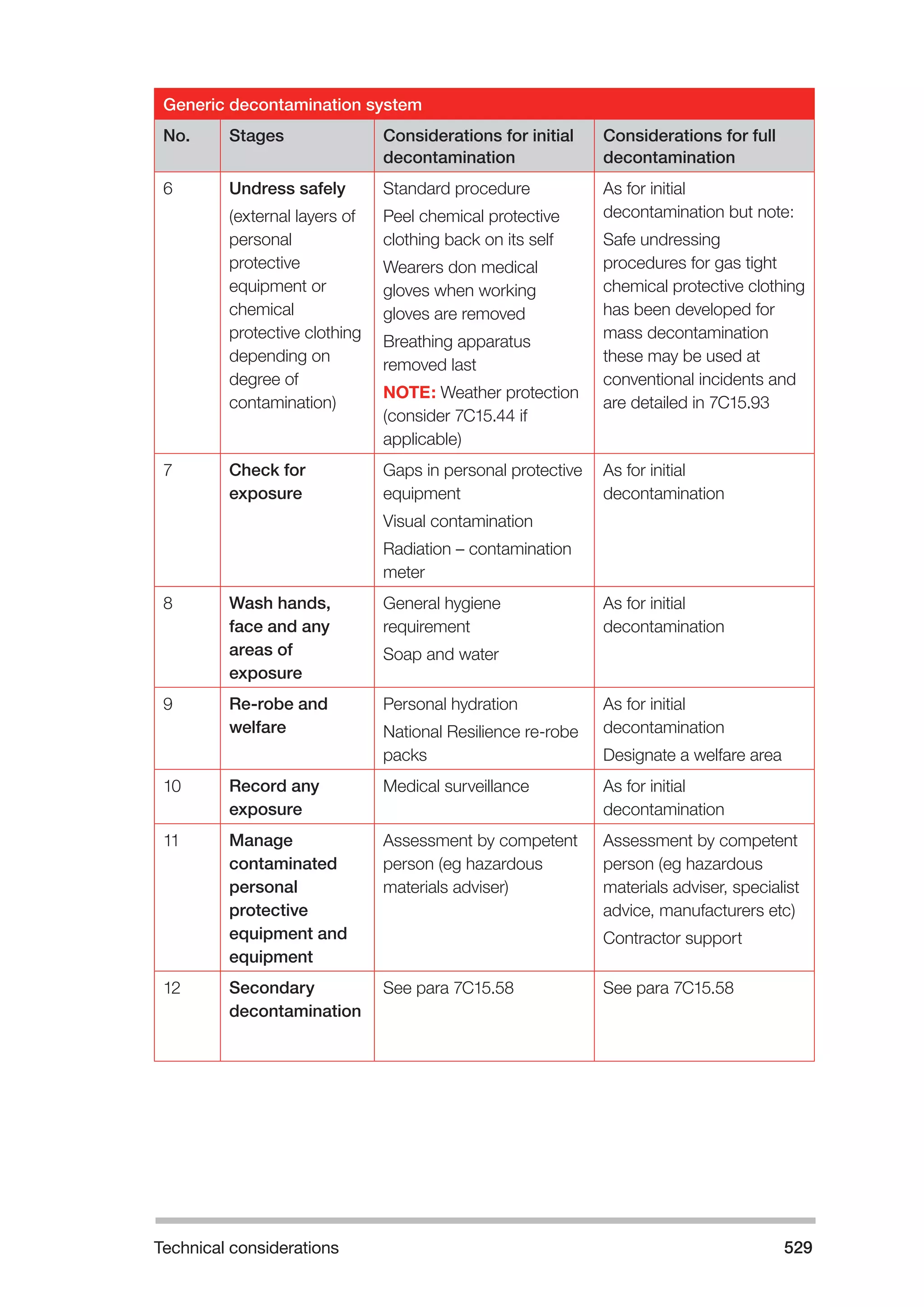 Technical considerations 529 
Generic decontamination system 
No. Stages Considerations for initial 
decontamination 
Considerations for full 
decontamination 
6 Undress safely 
(external layers of 
personal 
protective 
equipment or 
chemical 
protective clothing 
depending on 
degree of 
contamination) 
Standard procedure 
Peel chemical protective 
clothing back on its self 
Wearers don medical 
gloves when working 
gloves are removed 
Breathing apparatus 
removed last 
NOTE: Weather protection 
(consider 7C15.44 if 
applicable) 
As for initial 
decontamination but note: 
Safe undressing 
procedures for gas tight 
chemical protective clothing 
has been developed for 
mass decontamination 
these may be used at 
conventional incidents and 
are detailed in 7C15.93 
7 Check for 
exposure 
Gaps in personal protective 
equipment 
Visual contamination 
Radiation – contamination 
meter 
As for initial 
decontamination 
8 Wash hands, 
face and any 
areas of 
exposure 
General hygiene 
requirement 
Soap and water 
As for initial 
decontamination 
9 Re-robe and 
welfare 
Personal hydration 
National Resilience re-robe 
packs 
As for initial 
decontamination 
Designate a welfare area 
10 Record any 
exposure 
Medical surveillance As for initial 
decontamination 
11 Manage 
contaminated 
personal 
protective 
equipment and 
equipment 
Assessment by competent 
person (eg hazardous 
materials adviser) 
Assessment by competent 
person (eg hazardous 
materials adviser, specialist 
advice, manufacturers etc) 
Contractor support 
12 Secondary 
decontamination 
See para 7C15.58 See para 7C15.58 
 