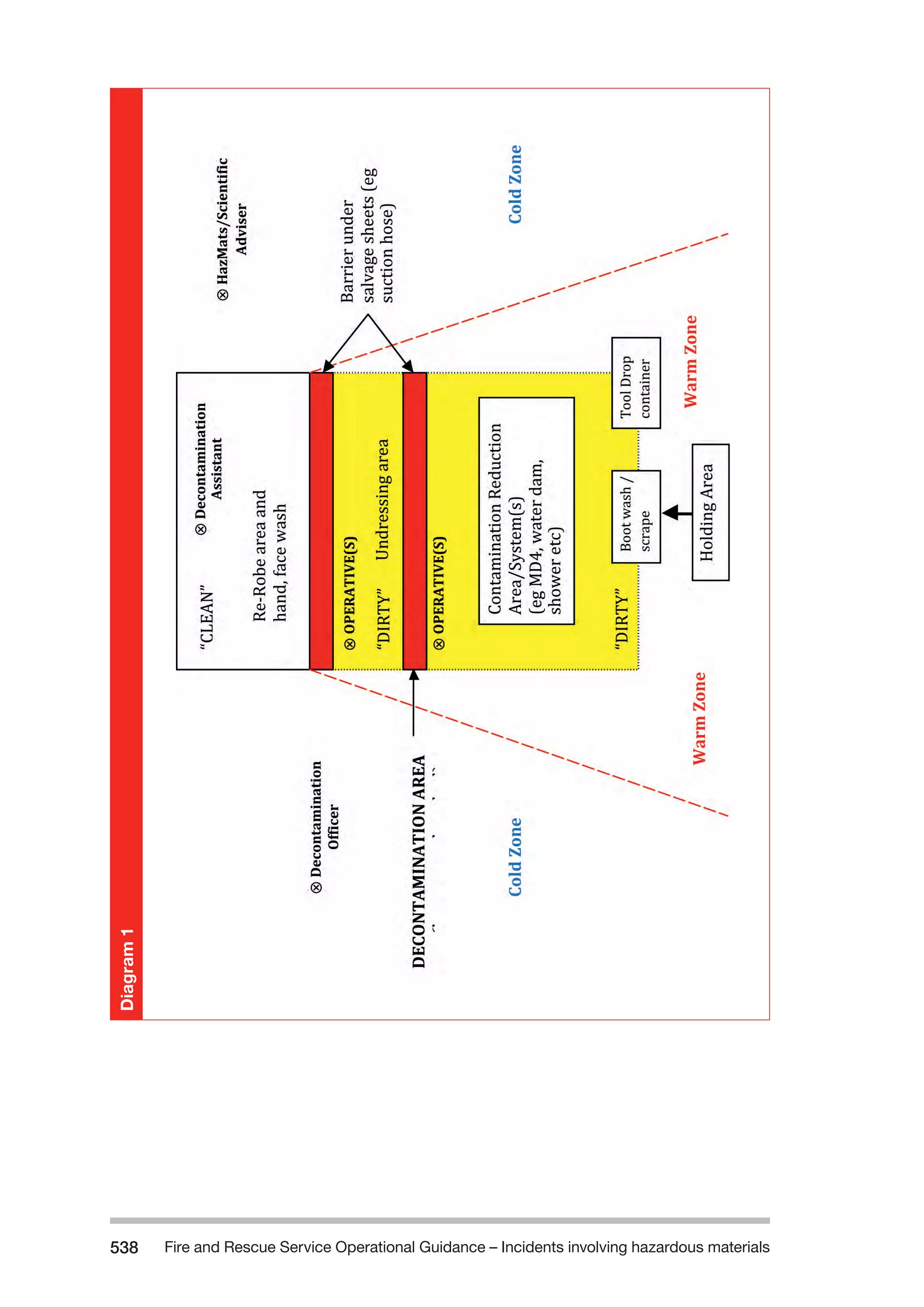 Fire and Rescue Service Operational Guidance – Incidents 538 involving hazardous materials 
Diagram 1 
 