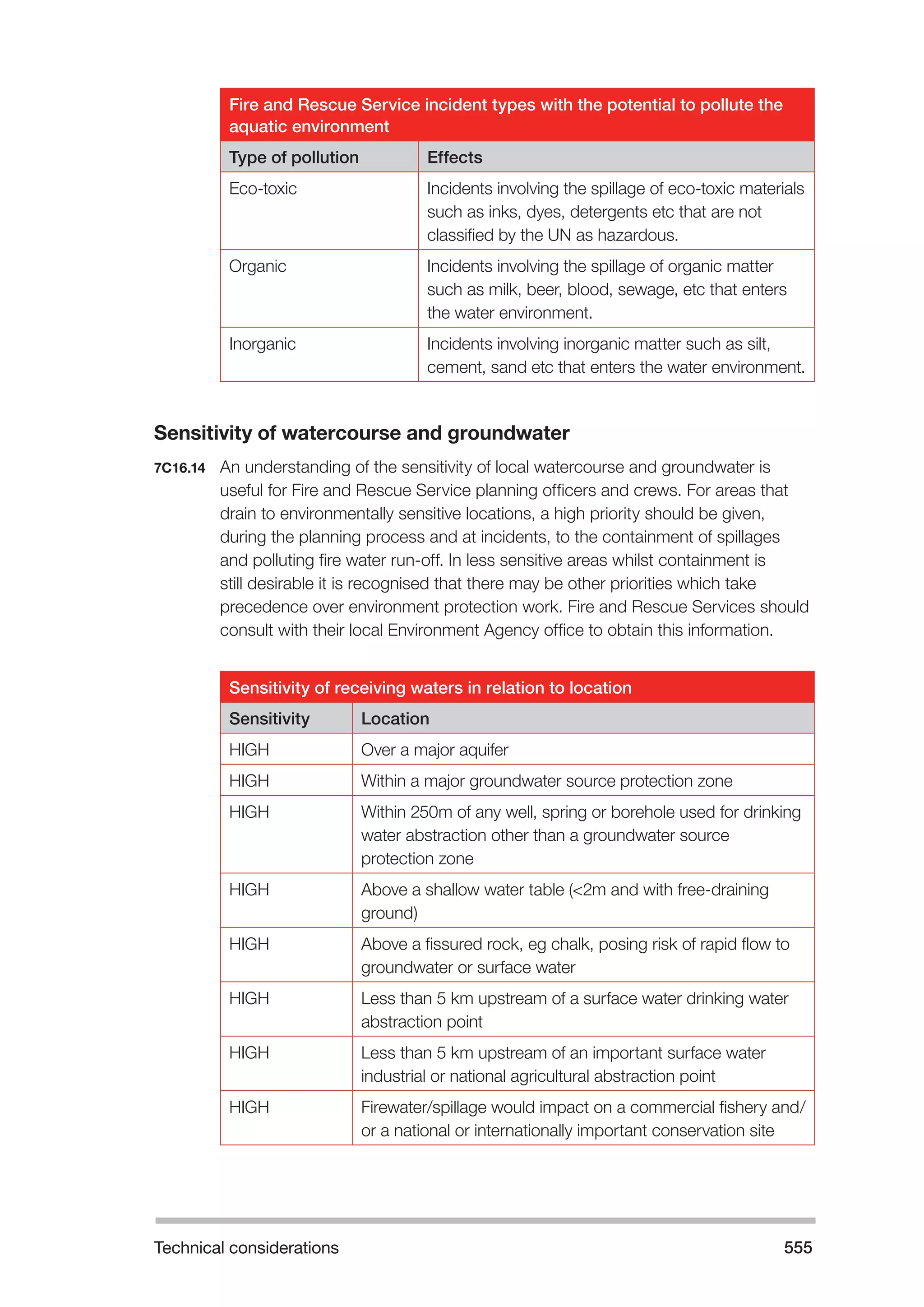 Technical considerations 555 
Fire and Rescue Service incident types with the potential to pollute the 
aquatic environment 
Type of pollution Effects 
Eco-toxic Incidents involving the spillage of eco-toxic materials 
such as inks, dyes, detergents etc that are not 
classified by the UN as hazardous. 
Organic Incidents involving the spillage of organic matter 
such as milk, beer, blood, sewage, etc that enters 
the water environment. 
Inorganic Incidents involving inorganic matter such as silt, 
cement, sand etc that enters the water environment. 
Sensitivity of watercourse and groundwater 
7C16.14 An understanding of the sensitivity of local watercourse and groundwater is 
useful for Fire and Rescue Service planning officers and crews. For areas that 
drain to environmentally sensitive locations, a high priority should be given, 
during the planning process and at incidents, to the containment of spillages 
and polluting fire water run-off. In less sensitive areas whilst containment is 
still desirable it is recognised that there may be other priorities which take 
precedence over environment protection work. Fire and Rescue Services should 
consult with their local Environment Agency office to obtain this information. 
Sensitivity of receiving waters in relation to location 
Sensitivity Location 
HIGH Over a major aquifer 
HIGH Within a major groundwater source protection zone 
HIGH Within 250m of any well, spring or borehole used for drinking 
water abstraction other than a groundwater source 
protection zone 
HIGH Above a shallow water table (<2m and with free-draining 
ground) 
HIGH Above a fissured rock, eg chalk, posing risk of rapid flow to 
groundwater or surface water 
HIGH Less than 5 km upstream of a surface water drinking water 
abstraction point 
HIGH Less than 5 km upstream of an important surface water 
industrial or national agricultural abstraction point 
HIGH Firewater/spillage would impact on a commercial fishery and/ 
or a national or internationally important conservation site 
 