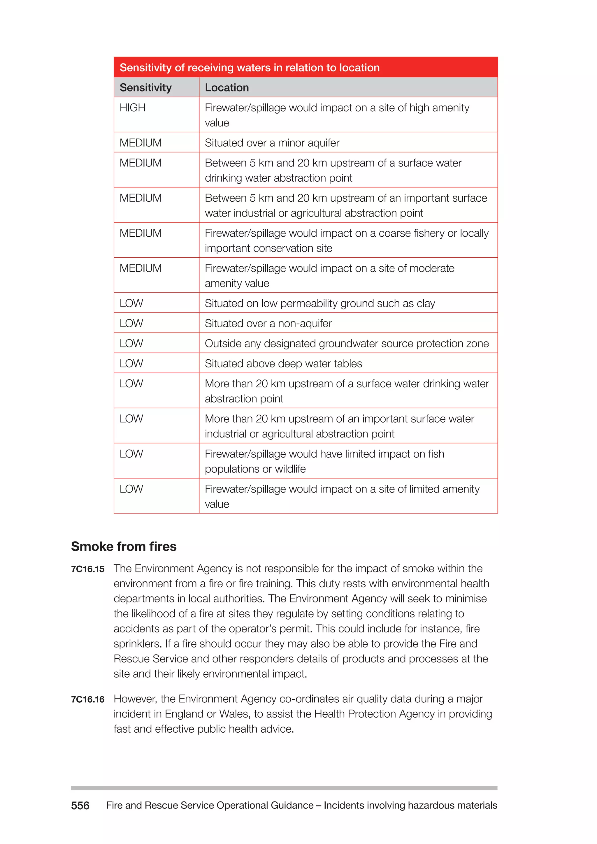 Fire and Rescue Service Operational Guidance – Incidents 556 involving hazardous materials 
Sensitivity of receiving waters in relation to location 
Sensitivity Location 
HIGH Firewater/spillage would impact on a site of high amenity 
value 
MEDIUM Situated over a minor aquifer 
MEDIUM Between 5 km and 20 km upstream of a surface water 
drinking water abstraction point 
MEDIUM Between 5 km and 20 km upstream of an important surface 
water industrial or agricultural abstraction point 
MEDIUM Firewater/spillage would impact on a coarse fishery or locally 
important conservation site 
MEDIUM Firewater/spillage would impact on a site of moderate 
amenity value 
LOW Situated on low permeability ground such as clay 
LOW Situated over a non-aquifer 
LOW Outside any designated groundwater source pr