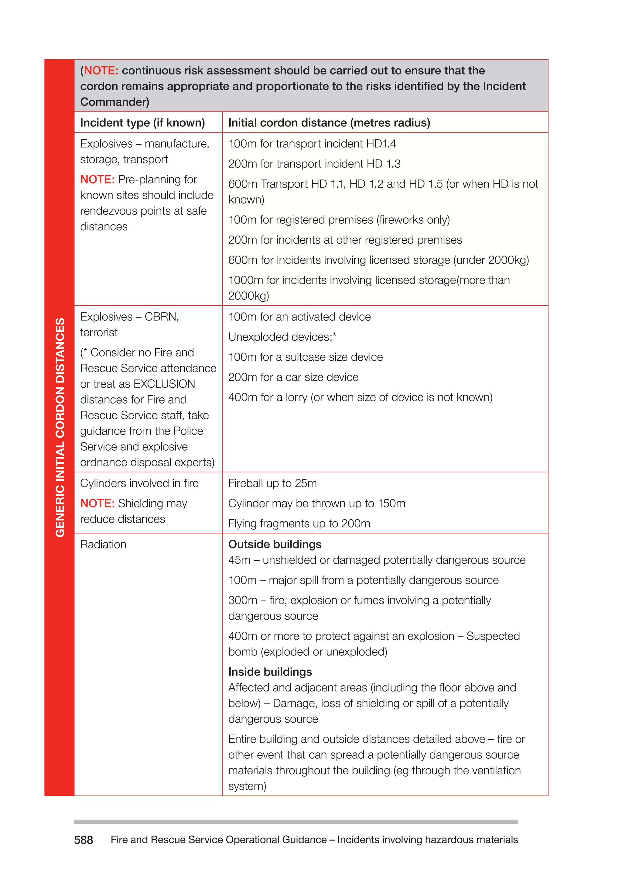 The Fire and Rescue Service Books is a guidance for organize a safe system of work on the incident ground with hazardous materials