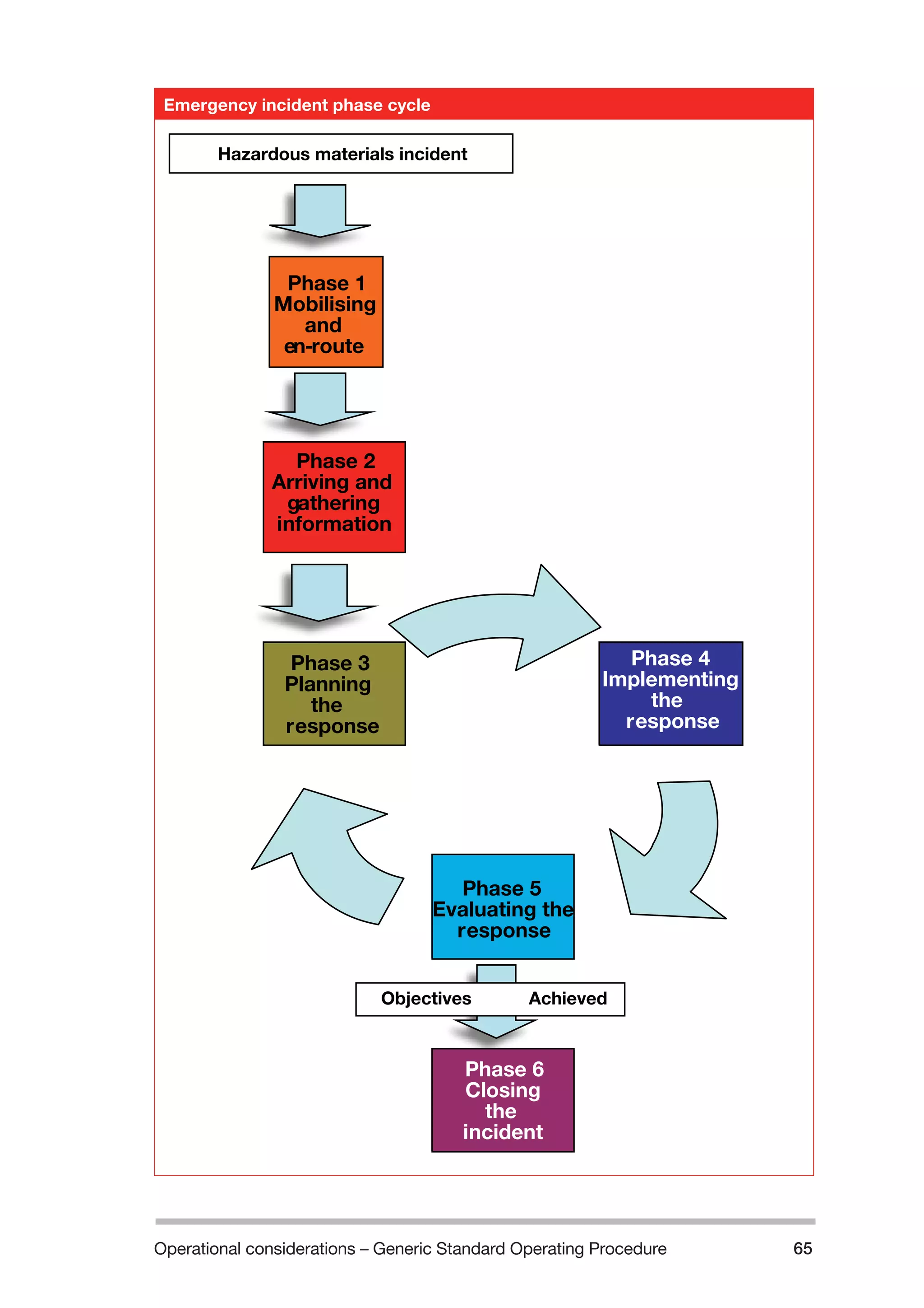 Operational considerations – Generic Standard Operating Procedure 65 
Emergency incident phase cycle 
Phase 4 
Implementing 
the 
response 
Phase 5 
Evaluating the 
response 
Phase 3 
Planning 
the 
response 
Hazardous materials inciden t 
Phase 1 
Mobilising 
and 
en-route 
Phase 2 
Arriving and 
gathering 
information 
Phase 6 
Closing 
the 
incident 
Objectives A chieved 
 
