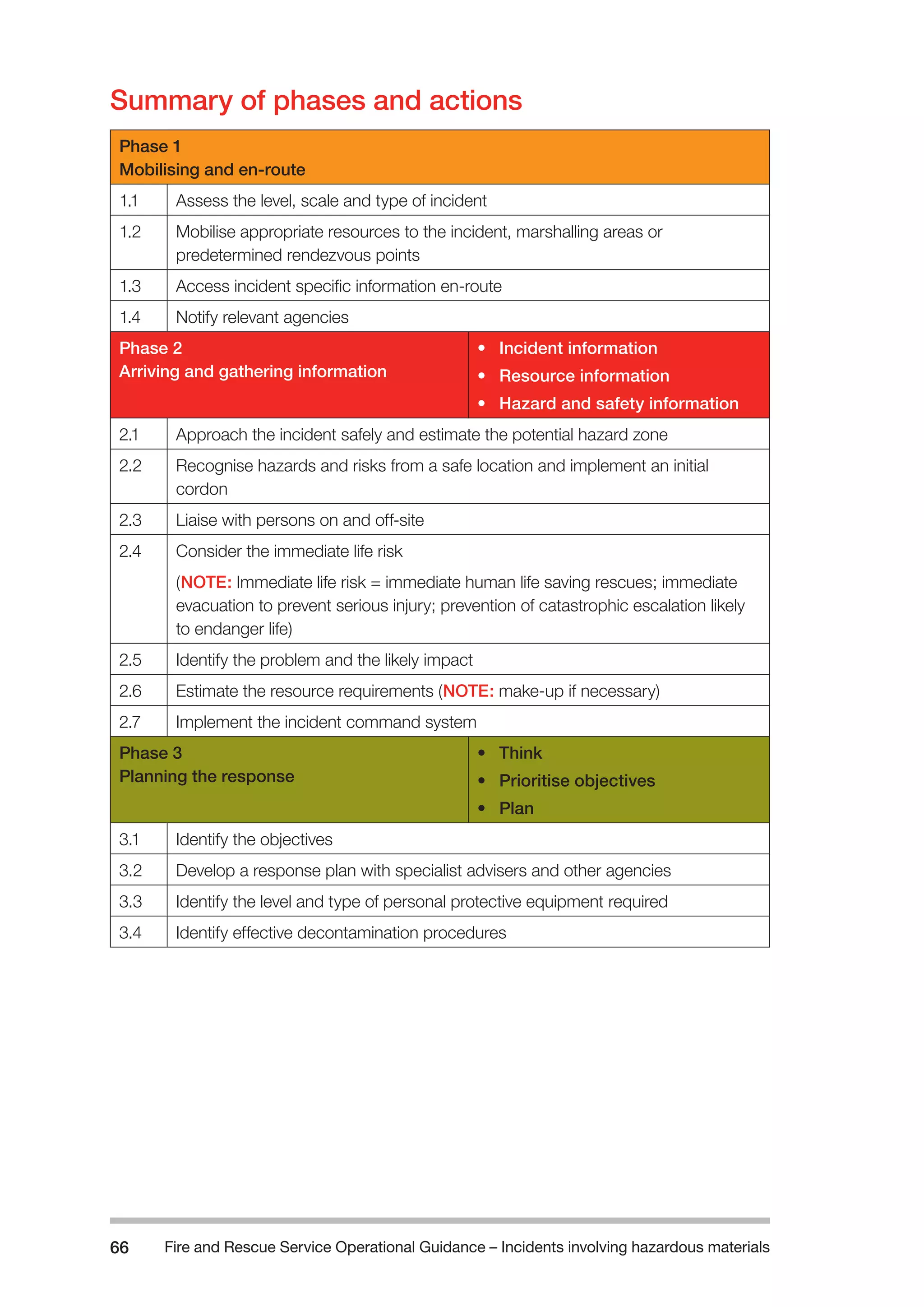 Fire and Rescue Service Operational Guidance – Incidents 66 involving hazardous materials 
Summary of phases and actions 
Phase 1 
Mobilising and en-route 
1.1 Assess the level, scale and type of incident 
1.2 Mobilise appropriate resources to the incident, marshalling areas or 
predetermined rendezvous points 
1.3 Access incident specific information en-route 
1.4 Notify relevant agencies 
Phase 2 
Arriving and gathering information 
• Incident information 
• Resource information 
• Hazard and safety information 
2.1 Approach the incident safely and estimate the potential hazard zone 
2.2 Recognise hazards and risks from a safe location and implement an initial 
cordon 
2.3 Liaise with persons on and off-site 
2.4 Consider the immediate life risk 
(NOTE: Immediate life risk = immediate human life saving rescues; immediate 
evacuation to prevent serious injury; prevention of catastrophic escalation likely 
to endanger life) 
2.5 Identify the problem and the likely impact 
2.6 Estimate the resource requirements (NOTE: make-up if necessary) 
2.7 Implement the incident command system 
Phase 3 
Planning the response 
• Think 
• Prioritise objectives 
• Plan 
3.1 Identify the objectives 
3.2 Develop a response plan with specialist advisers and other agencies 
3.3 Identify the level and type of personal protective equipment required 
3.4 Identify effective decontamination procedures 
 