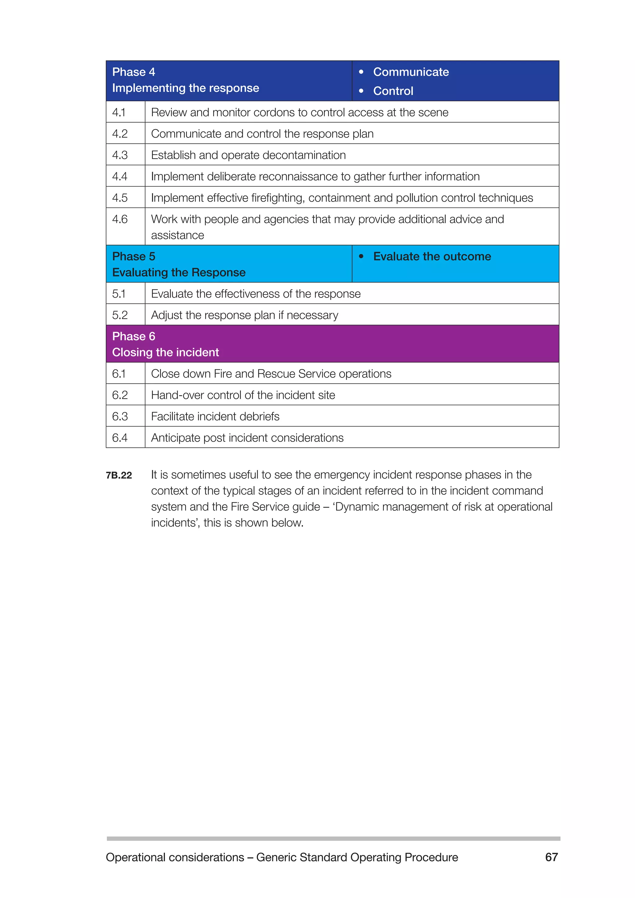 Operational considerations – Generic Standard Operating Procedure 67 
Phase 4 
Implementing the response 
• Communicate 
• Control 
4.1 Review and monitor cordons to control access at the scene 
4.2 Communicate and control the response plan 
4.3 Establish and operate decontamination 
4.4 Implement deliberate reconnaissance to gather further information 
4.5 Implement effective firefighting, containment and pollution control techniques 
4.6 Work with people and agencies that may provide additional advice and 
assistance 
Phase 5 
Evaluating the Response 
• Evaluate the outcome 
5.1 Evaluate the effectiveness of the response 
5.2 Adjust the response plan if necessary 
Phase 6 
Closing the incident 
6.1 Close down Fire and Rescue Service operations 
6.2 Hand-over control of the incident site 
6.3 Facilitate incident debriefs 
6.4 Anticipate post incident considerations 
7B.22 It is sometimes useful to see the emergency incident response phases in the 
context of the typical stages of an incident referred to in the incident command 
system and the Fire Service guide – ‘Dynamic management of risk at operational 
incidents’, this is shown below. 
 