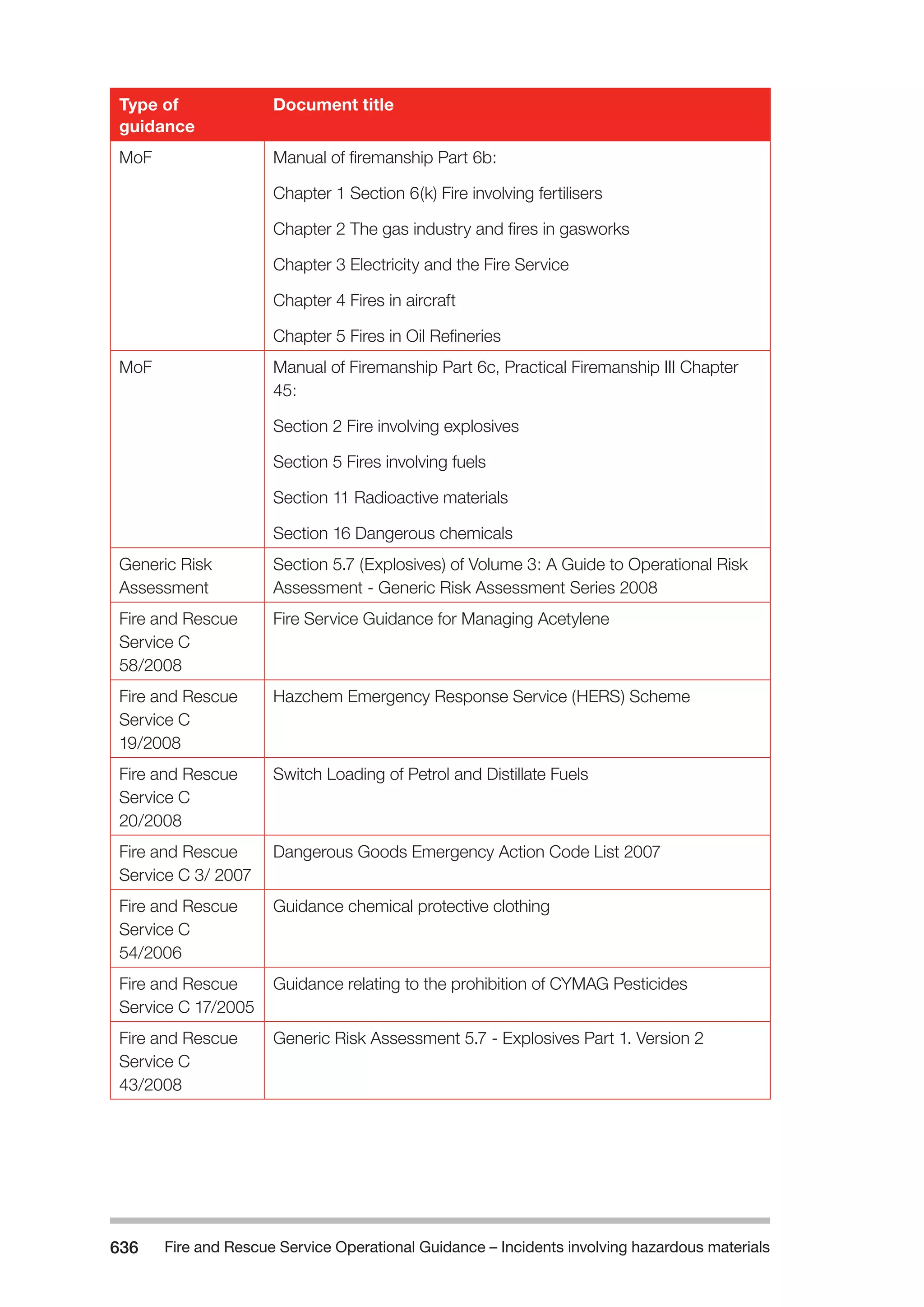 The Fire and Rescue Service Books is a guidance for organize a safe system of work on the incident ground with hazardous materials