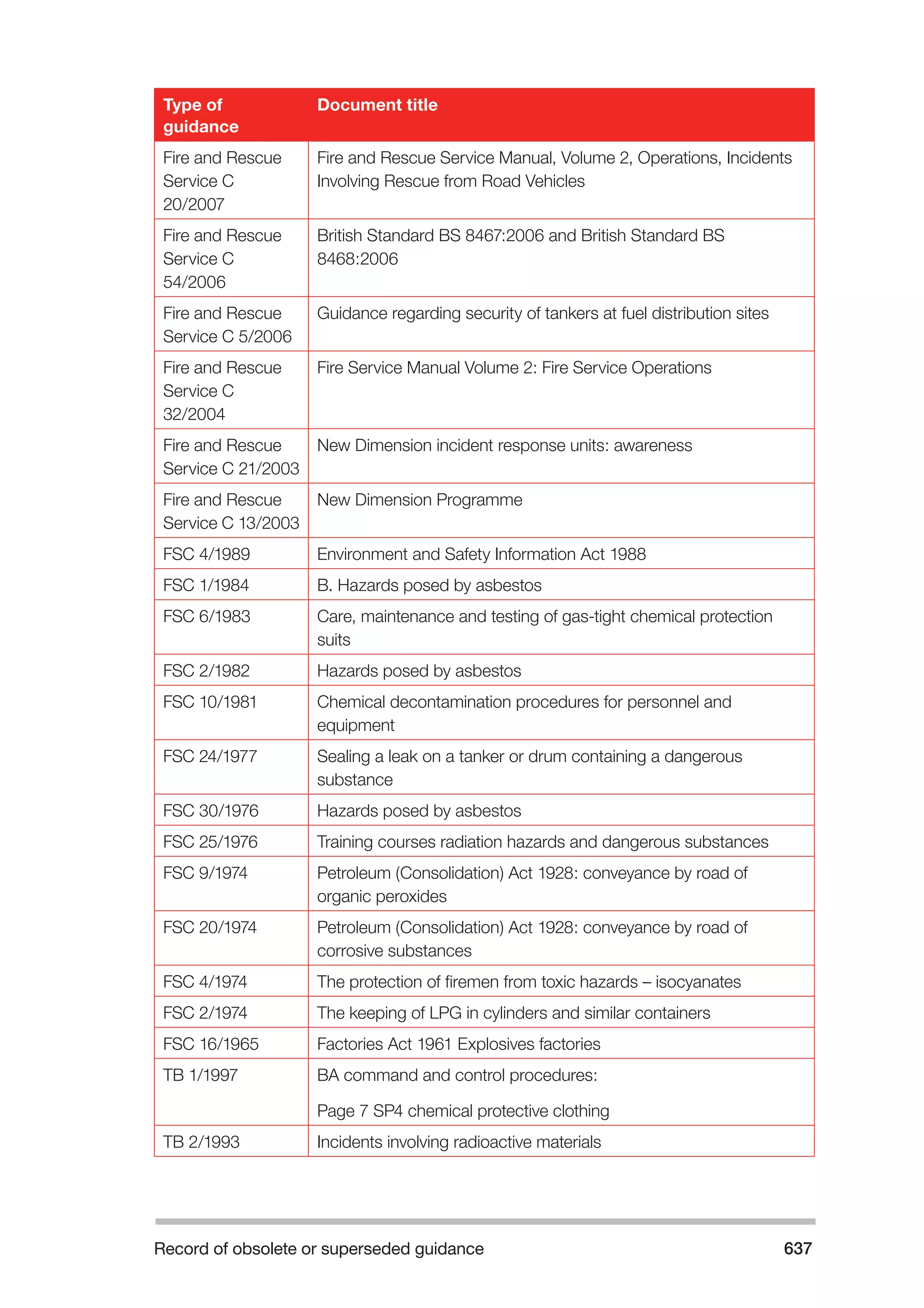 The Fire and Rescue Service Books is a guidance for organize a safe system of work on the incident ground with hazardous materials