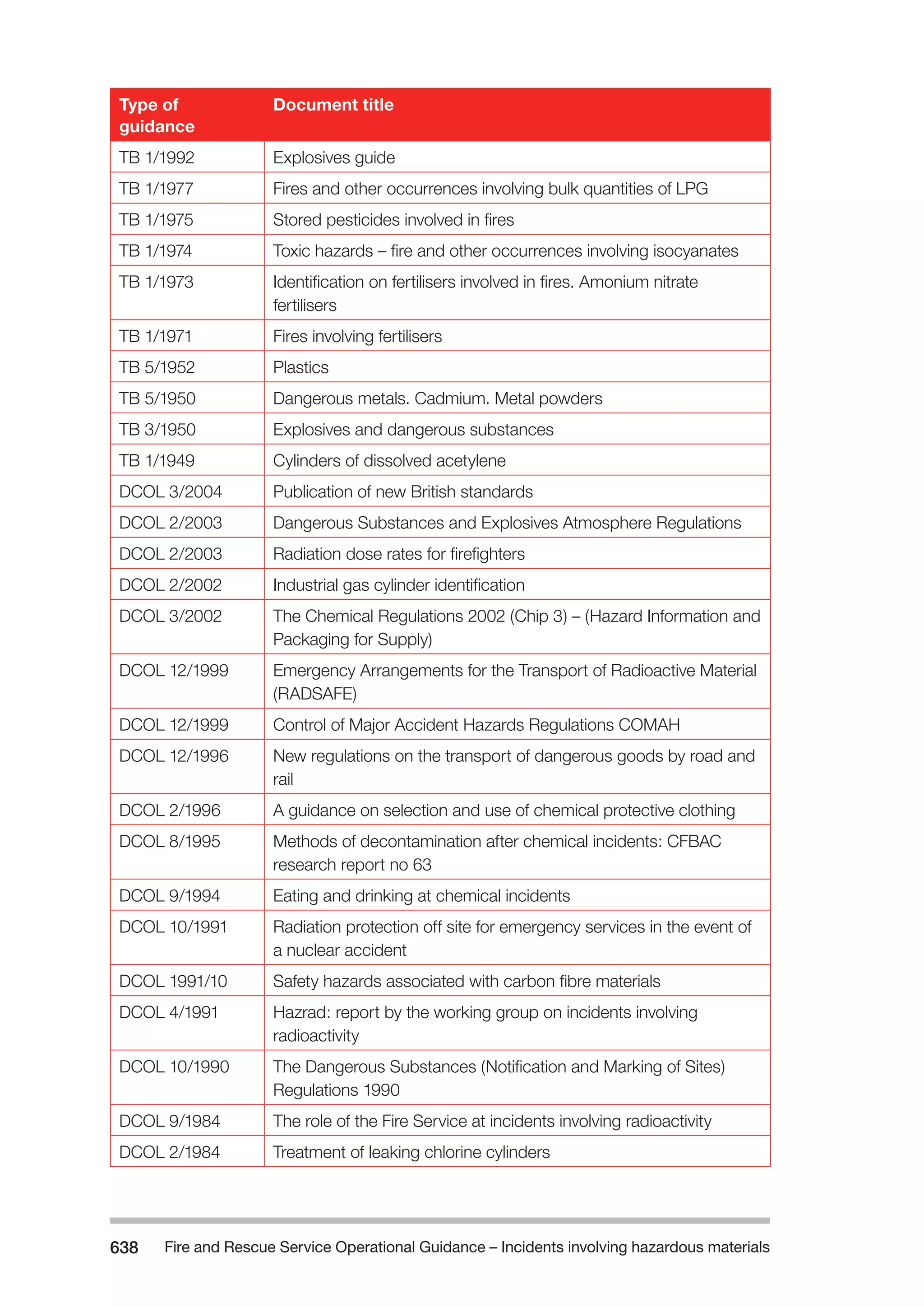 The Fire and Rescue Service Books is a guidance for organize a safe system of work on the incident ground with hazardous materials