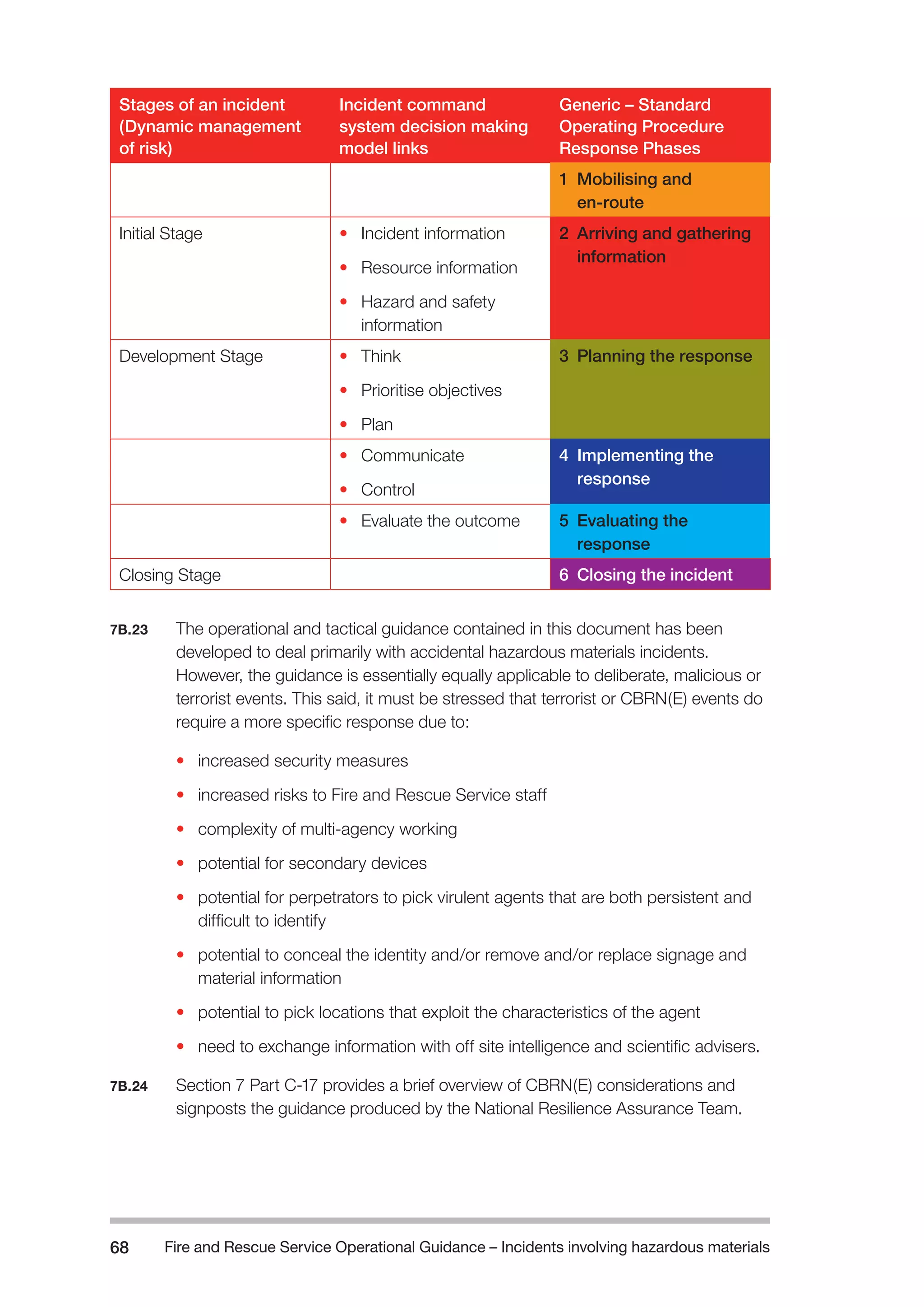 Fire and Rescue Service Operational Guidance – Incidents 68 involving hazardous materials 
Stages of an incident 
(Dynamic management 
of risk) 
Incident command 
system decision making 
model links 
Generic – Standard 
Operating Procedure 
Response Phases 
1 Mobilising and 
en-route 
Initial Stage • Incident information 
• Resource information 
• Hazard and safety 
information 
2 Arriving and gathering 
information 
Development Stage • Think 
• Prioritise objectives 
• Plan 
3 Planning the response 
• Communicate 
• Control 
4 Implementing the 
response 
• Evaluate the outcome 5 Evaluating the 
response 
Closing Stage 6 Closing the incident 
7B.23 The operational and tactical guidance contained in this document has been 
developed to deal primarily with accidental hazardous materials incidents. 
However, the guidance is essentially equally applicable to deliberate, malicious or 
terrorist events. This said, it must be stressed that terrorist or CBRN(E) events do 
require a more specific response due to: 
• increased security measures 
• increased risks to Fire and Rescue Service staff 
• complexity of multi-agency working 
• potential for secondary devices 
• potential for perpetrators to pick virulent agents that are both persistent and 
difficult to identify 
• potential to conceal the identity and/or remove and/or replace signage and 
material information 
• potential to pick locations that exploit the characteristics of the agent 
• need to exchange information with off site intelligence and scientific advisers. 
7B.24 Section 7 Part C-17 provides a brief overview of CBRN(E) considerations and 
signposts the guidance produced by the National Resilience Assurance Team. 
 