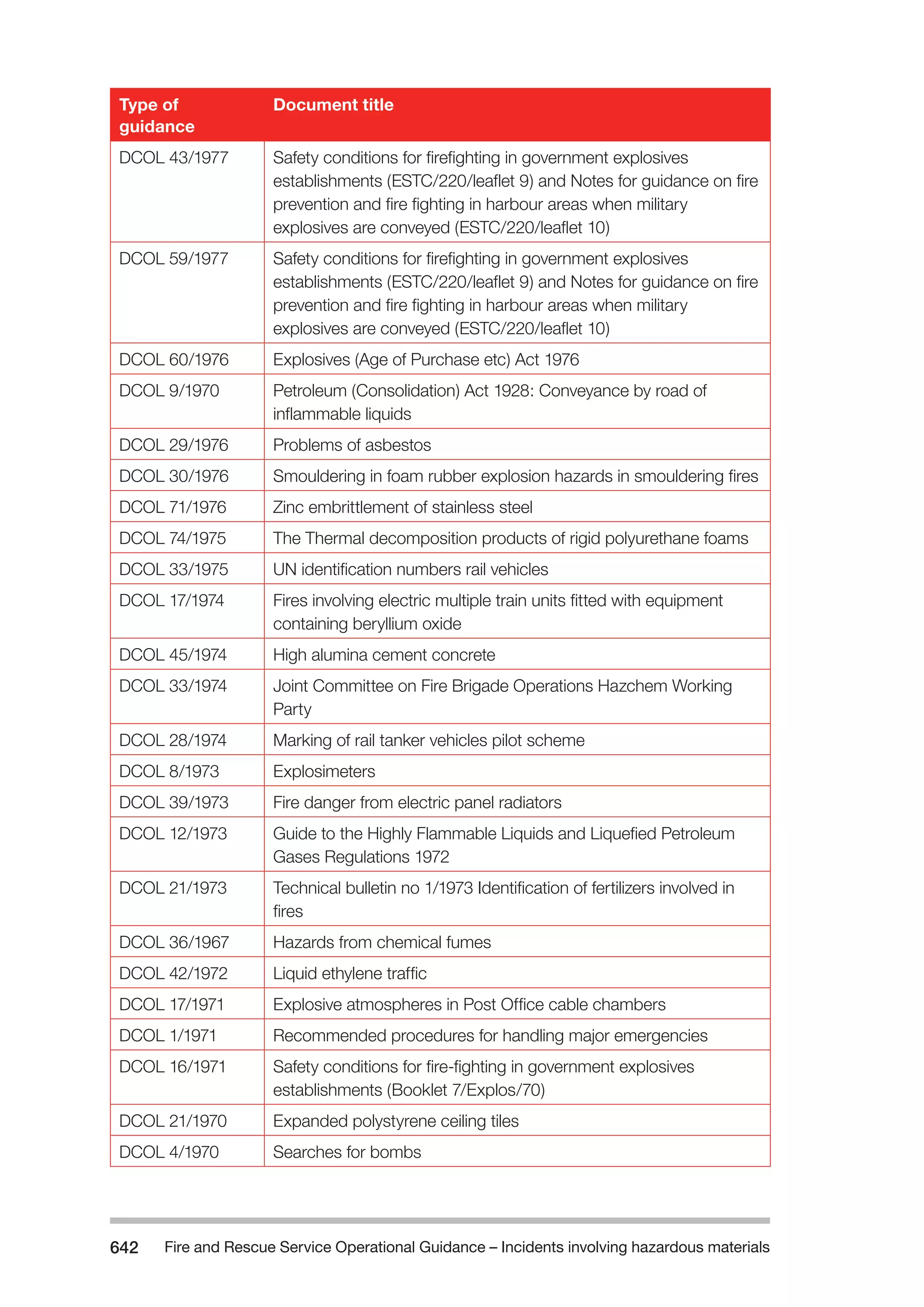 The Fire and Rescue Service Books is a guidance for organize a safe system of work on the incident ground with hazardous materials