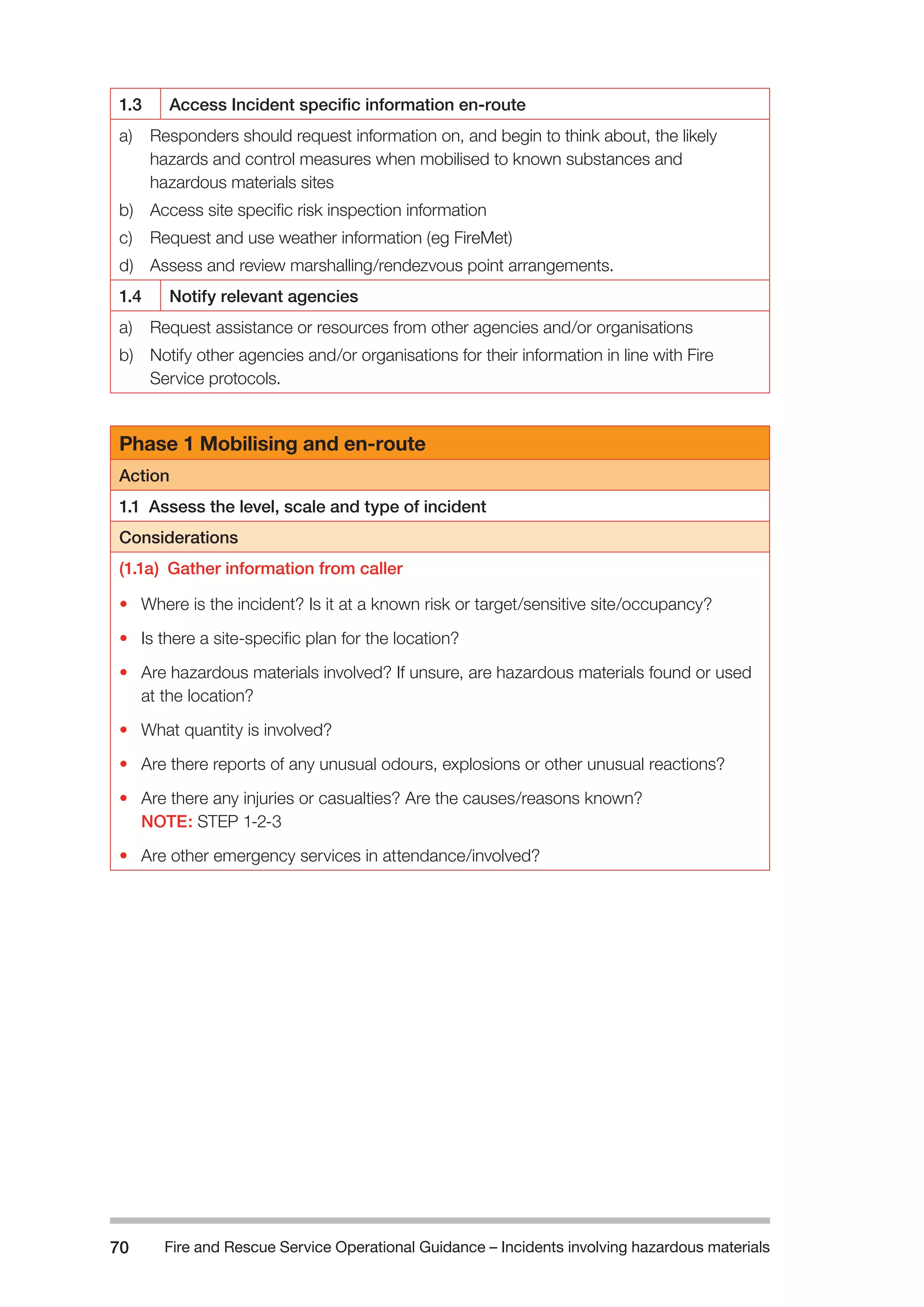 Fire and Rescue Service Operational Guidance – Incidents 70 involving hazardous materials 
1.3 Access Incident specific information en-route 
a) Responders should request information on, and begin to think about, the likely 
hazards and control measures when mobilised to known substances and 
hazardous materials sites 
b) Access site specific risk inspection information 
c) Request and use weather information (eg FireMet) 
d) Assess and review marshalling/rendezvous point arrangements. 
1.4 Notify relevant agencies 
a) Request assistance or resources from other agencies and/or organisations 
b) Notify other agencies and/or organisations for their information in line with Fire 
Service protocols. 
Phase 1 Mobilising and en-route 
Action 
1.1 Assess the level, scale and type of incident 
Considerations 
(1.1a) Gather information from caller 
• Where is the incident? Is it at a known risk or target/sensitive site/occupancy? 
• Is there a site-specific plan for the location? 
• Are hazardous materials involved? If unsure, are hazardous materials found or used 
at the location? 
• What quantity is involved? 
• Are there reports of any unusual odours, explosions or other unusual reactions? 
• Are there any injuries or casualties? Are the causes/reasons known? 
NOTE: STEP 1-2-3 
• Are other emergency services in attendance/involved? 
 