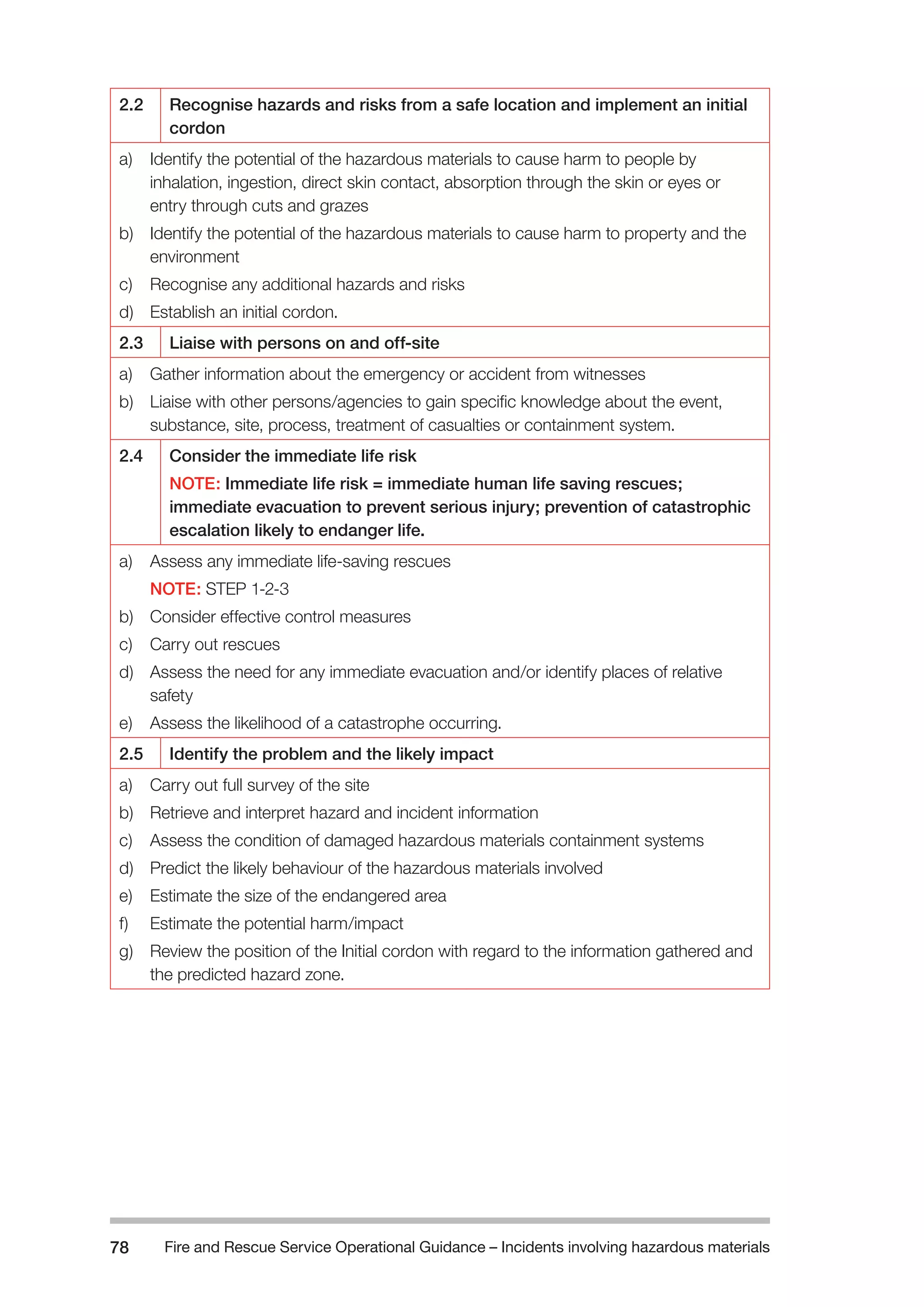 Fire and Rescue Service Operational Guidance – Incidents 78 involving hazardous materials 
2.2 Recognise hazards and risks from a safe location and implement an initial 
cordon 
a) Identify the potential of the hazardous materials to cause harm to people by 
inhalation, ingestion, direct skin contact, absorption through the skin or eyes or 
entry through cuts and grazes 
b) Identify the potential of the hazardous materials to cause harm to property and the 
environment 
c) Recognise any additional hazards and risks 
d) Establish an initial cordon. 
2.3 Liaise with persons on and off-site 
a) Gather information about the emergency or accident from witnesses 
b) Liaise with other persons/agencies to gain specific knowledge about the event, 
substance, site, process, treatment of casualties or containment system. 
2.4 Consider the immediate life risk 
NOTE: Immediate life risk = immediate human life saving rescues; 
immediate evacuation to prevent serious injury; prevention of catastrophic 
escalation likely to endanger life. 
a) Assess any immediate life-saving rescues 
NOTE: STEP 1-2-3 
b) Consider effective control measures 
c) Carry out rescues 
d) Assess the need for any immediate evacuation and/or identify places of relative 
safety 
e) Assess the likelihood of a catastrophe occurring. 
2.5 Identify the problem and the likely impact 
a) Carry out full survey of the site 
b) Retrieve and interpret hazard and incident information 
c) Assess the condition of damaged hazardous materials containment systems 
d) Predict the likely behaviour of the hazardous materials involved 
e) Estimate the size of the endangered area 
f) Estimate the potential harm/impact 
g) Review the position of the Initial cordon with regard to the information gathered and 
the predicted hazard zone. 
 