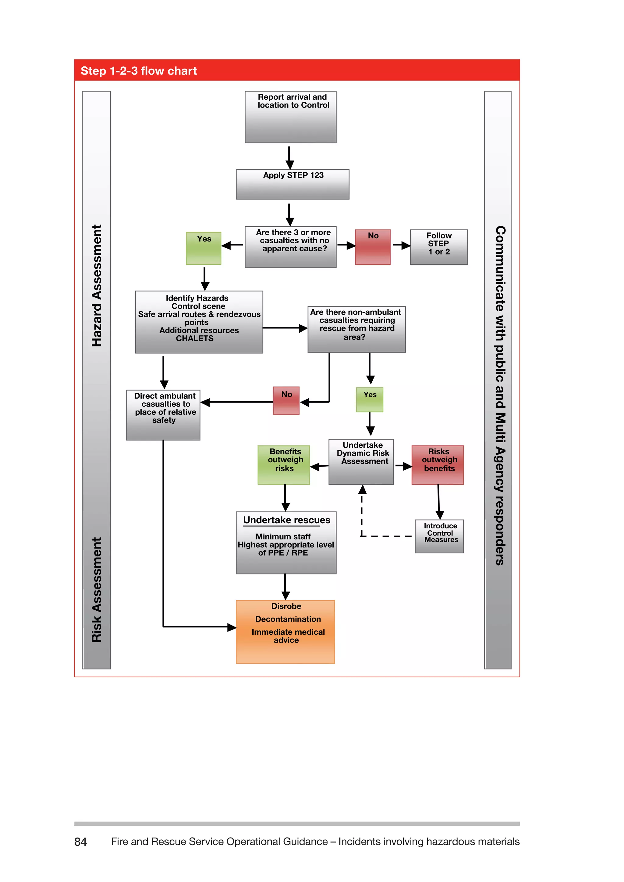 Fire and Rescue Service Operational Guidance – Incidents 84 involving hazardous materials 
Step 1-2-3 flow chart 
Apply STEP 123 
Are there 3 or more 
casualties with no 
apparent cause? 
No Follow 
STEP 
1 or 2 
Yes 
No 
Undertake 
Dynamic Risk 
Assessmen t 
Risks 
outweigh 
benefits 
Benefits 
outweigh 
risks 
Identify Hazards 
Control scene 
Safe arrival routes & rendezvous 
points 
Additional resource s 
CHALETS 
Disrobe 
Decontamination 
Immediate medical 
advice 
Report arrival and 
location to Contro l 
Direct ambulant 
casualties to 
place of relative 
safety 
Undertake rescu es 
Minimum staff 
Highest appropriate level 
of PPE / RPE 
Introduce 
Control 
Measures 
Communicate with public and Multi Agency respon ders 
Hazard Assessment Risk Assessment 
Yes 
Are there non-ambulant 
casualties requiring 
rescue from hazard 
area? 
Step 1-2-3 flow chart 
 