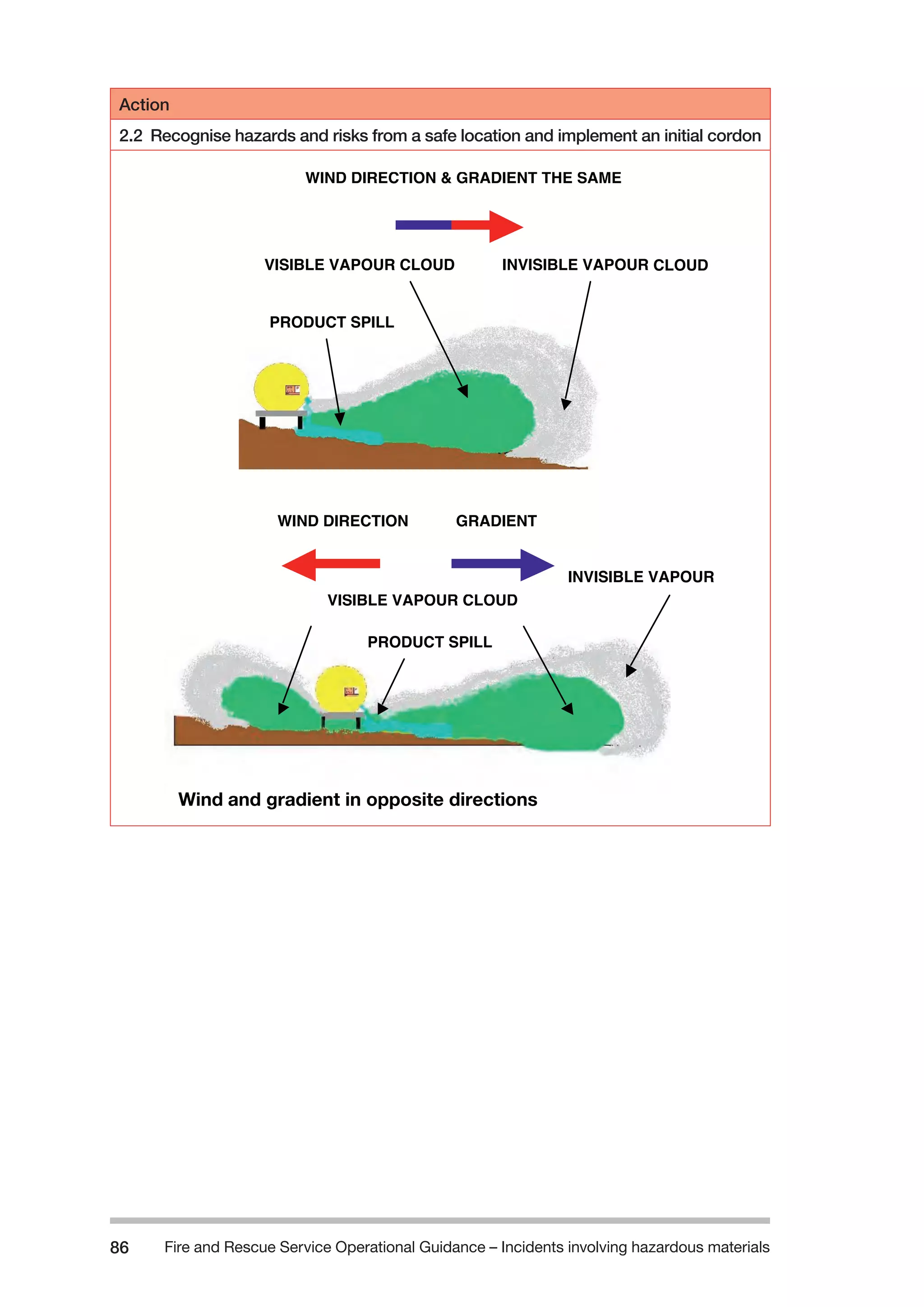 Fire and Rescue Service Operational Guidance – Incidents 86 involving hazardous materials 
Action 
2.2 Recognise hazards and risks from a safe location and implement an initial cordon 
WIND DIRECTION GRADIENT 
VISIBLE VAPOUR CLOUD 
PRODUCT SPILL 
INVISIBLE VAPOUR 
Wind and gradient in opposite directions 
WIND DIRECTION & GRADIENT THE SAME 
VISIBLE VAPOUR CLOUD INVISIBLE VAPOUR CLOUD 
PRODUCT SPILL 
 