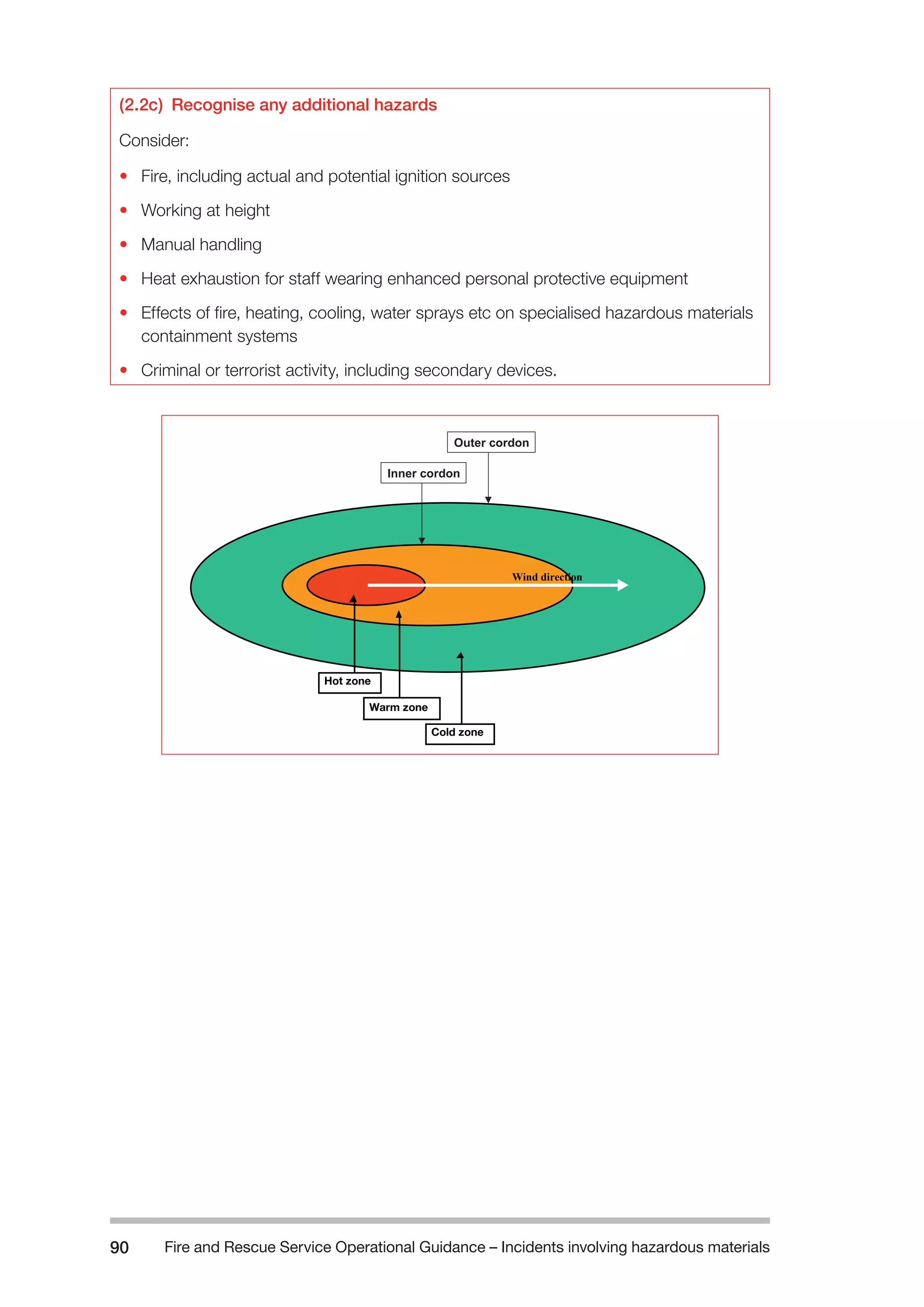 Fire and Rescue Service Operational Guidance – Incidents 90 involving hazardous materials 
(2.2c) Recognise any additional hazards 
Consider: 
• Fire, including actual and potential ignition sources 
• Working at height 
• Manual handling 
• Heat exhaustion for staff wearing enhanced personal protective equipment 
• Effects of fire, heating, cooling, water sprays etc on specialised hazardous materials 
containment systems 
• Criminal or terrorist activity, including secondary devices. 
Wind direction 
Hot zone 
Warm zone 
Cold zone 
Inner cordon 
Outer cordon 
 