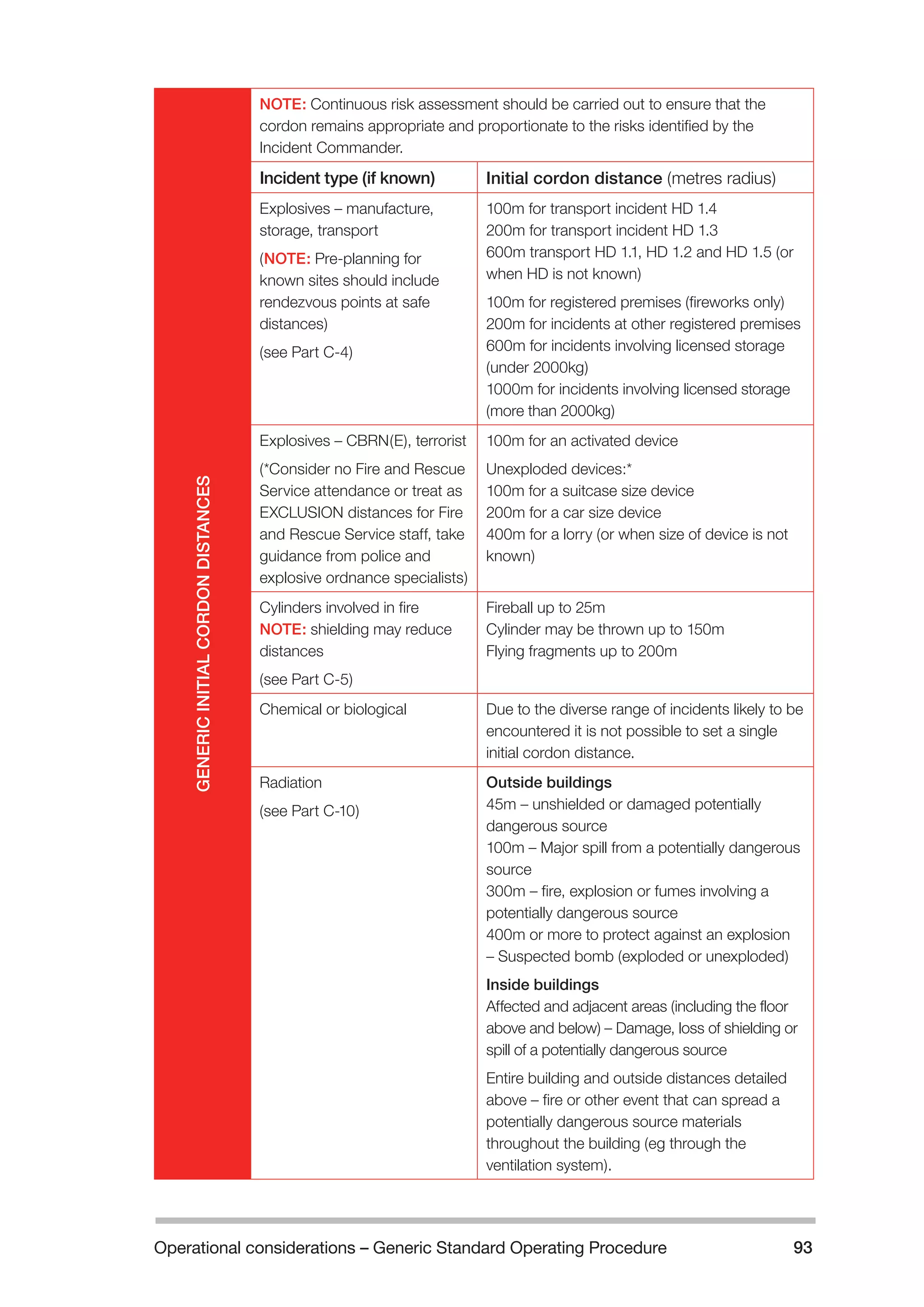 Operational considerations – Generic Standard Operating Procedure 93 
GENERIC INITIAL CORDON DISTANCES 
NOTE: Continuous risk assessment should be carried out to ensure that the 
cordon remains appropriate and proportionate to the risks identified by the 
Incident Commander. 
Incident type (if known) Initial cordon distance (metres radius) 
Explosives – manufacture, 
storage, transport 
(NOTE: Pre-planning for 
known sites should include 
rendezvous points at safe 
distances) 
(see Part C-4) 
100m for transport incident HD 1.4 
200m for transport incident HD 1.3 
600m transport HD 1.1, HD 1.2 and HD 1.5 (or 
when HD is not known) 
100m for registered premises (fireworks only) 
200m for incidents at other registered premises 
600m for incidents involving licensed storage 
(under 2000kg) 
1000m for incidents involving licensed storage 
(more than 2000kg) 
Explosives – CBRN(E), terrorist 
(*Consider no Fire and Rescue 
Service attendance or treat as 
EXCLUSION distances for Fire 
and Rescue Service staff, take 
guidance from police and 
explosive ordnance specialists) 
100m for an activated device 
Unexploded devices:* 
100m for a suitcase size device 
200m for a car size device 
400m for a lorry (or when size of device is not 
known) 
Cylinders involved in fire 
NOTE: shielding may reduce 
distances 
(see Part C-5) 
Fireball up to 25m 
Cylinder may be thrown up to 150m 
Flying fragments up to 200m 
Chemical or biological Due to the diverse range of incidents likely to be 
encountered it is not possible to set a single 
initial cordon distance. 
Radiation 
(see Part C-10) 
Outside buildings 
45m – unshielded or damaged potentially 
dangerous source 
100m – Major spill from a potentially dangerous 
source 
300m – fire, explosion or fumes involving a 
potentially dangerous source 
400m or more to protect against an explosion 
– Suspected bomb (exploded or unexploded) 
Inside buildings 
Affected and adjacent areas (including the floor 
above and below) – Damage, loss of shielding or 
spill of a potentially dangerous source 
Entire building and outside distances detailed 
above – fire or other event that can spread a 
potentially dangerous source materials 
throughout the building (eg through the 
ventilation system). 
 