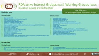 RDA active Interest Groups (IG) & Working Groups (WG):
Discipline-focused and Partnerships
14/07/2020 14
Discipline focus
Working Groups
 Agrisemantics WG
 Capacity Development for Agriculture Data WG
 Rice Data Interoperability WG
 Reproducible Health Data Services WG
 Preserving Scientific Annotation WG
 Blockchain Applications in Health WG
 InteroperAble Descriptions of Observable Property Terminology WG (I-ADOPT WG)
 RDA-COVID19-Legal-Ethical
 RDA-COVID19-Software
 RDA-COVID19-Clinical WG
 RDA-COVID19-Community-participation WG
 RDA-COVID19-Epidemiology WG
 RDA-COVID19-Omics WG
 RDA-COVID19-Social-Sciences WG
 RDA-COVID19 WG
 Raising FAIRness in health data and health research performing organisations (HRPOs) WG
 Empirical Humanities Metadata Working Group
Interest Groups
 Agricultural Data IG (IGAD)
 Biodiversity Data Integration IG
 Chemistry Research Data IG
 Digital Practices in History and Ethnography IG
 ESIP/RDA Earth, Space, and Environmental Sciences IG
 Geospatial IG
 Global Water Information IG
 Health Data IG
 Linguistics Data IG
 RDA/CODATA Materials Data, Infrastructure & Interoperability IG
 Research data needs of the Photon and Neutron Science community IG
 Small Unmanned Aircraft Systems’ Data IG
 Social Sciences Research Data IG
 Research Data Management in Engineering IG
 RDA for the Sustainable Development Goals IG
Total 93 groups:
36 Working Groups & 57 Interest Groups
Partnerships
Working Groups
 RDA/TDWG Metadata Standards for attribution of physical and digital collections stewardship
WG
 RDA/World Data System (WDS) Scholarly Link Exchange WG
Interest Groups
 ELIXIR Bridging Force IG
 RDA/National Information Standards Organization (NISO) Privacy Implications of Research
Data Sets IG
rd-alliance.org @resdatall | @rda_europe | @RDA_US
 