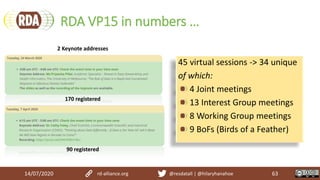 RDA VP15 in numbers …
45 virtual sessions -> 34 unique
of which:
4 Joint meetings
13 Interest Group meetings
8 Working Group meetings
9 BoFs (Birds of a Feather)
14/07/2020 rd-alliance.org @resdatall | @hilaryhanahoe 63
2 Keynote addresses
170 registered
90 registered
 