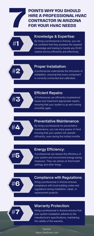 POINTS WHY YOU SHOULD
HIRE A PROFESSIONAL HVAC
CONTRACTOR IN ARIZONA
FOR YOUR HVAC NEEDS
7 Knowledge & Expertise:
By hiring a professional in Arizona, you can
be confident that they possess the required
knowledge and training to handle any HVAC-
related service efficiently and effectively.
#1
#2
#3
#4
#5
#6
#7
Proper Installation:
A professional understands the intricacies of
installation, ensuring that every component
is correctly connected and calibrated.
Efficient Repairs:
A Professional can efficiently troubleshoot
issues and implement appropriate repairs,
ensuring that your system is up and running
smoothly again.
Preventative Maintenance:
By hiring a professional for preventative
maintenance, you can enjoy peace of mind
knowing that your system will operate
efficiently, even during the hottest months
Energy Efficiency:
A professional can assess the efficiency of
your system and recommend energy-saving
measures. They can advise on thermostat
settings and other things.
Compliance with Regulations:
Hiring a professional in Arizona ensures
compliance with local building codes and
regulations during installation, repair, or
replacement projects.
Warranty Protection:
Hiring a professional in Arizona ensures that
your system installation adheres to the
manufacturer's specifications, maintaining
the validity of the warranty.
Source
https://facthvac.com
 