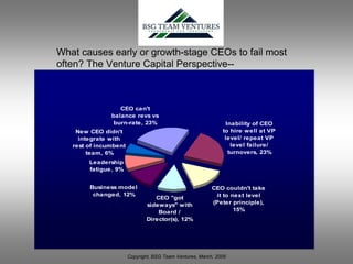 What causes early or growth-stage CEOs to fail most
often? The Venture Capital Perspective--



                  CEO can't
               balance revs vs
               burn-rate, 23%                                  Inability of CEO
                                                              to hire well at VP
    New CEO didn't
                                                               level/ repeat VP
     integrate with
                                                                 level failure/
   rest of incumbent
                                                                turnovers, 23%
        team, 6%
        Leadership
        fatigue, 9%


        Business model                                    CEO couldn't take
         changed, 12%                                      it to next level
                                  CEO quot;got
                                                          (Peter principle),
                               sidewaysquot; with
                                                                  15%
                                   Board /
                               Director(s), 12%




                       Copyright, BSG Team Ventures, March, 2009
 