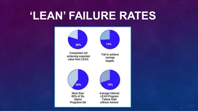 Image result for lean fail