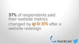 37% of respondents said
their website metrics
changed by up to 25% after a
website redesign.
Tweet this ﬆat!

 