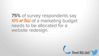 75% of survey respondents say
10% or less of a marketing budget
needs to be allocated for a
website redesign.

Tweet this ...