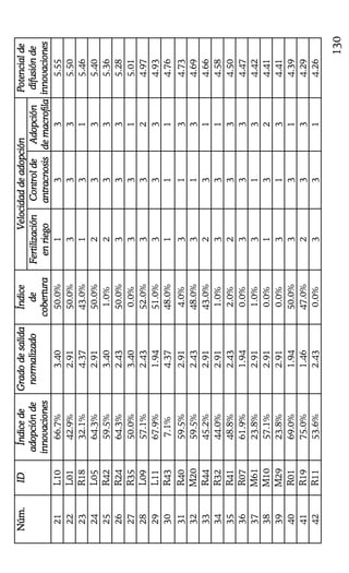 130
VelocidaddeadopciónVelocidaddeadopciónVelocidaddeadopciónVelocidaddeadopciónNúm.Núm.Núm.Núm.IDIDIDIDÍndicedeÍndicedeÍndicedeÍndicede
adopcióndeadopcióndeadopcióndeadopciónde
innovacionesinnovacionesinnovacionesinnovaciones
GradodesalidaGradodesalidaGradodesalidaGradodesalida
normalizadonormalizadonormalizadonormalizado
ÍndiceÍndiceÍndiceÍndice
dededede
coberturacoberturacoberturacobertura
FertilizaciónFertilizaciónFertilizaciónFertilización
enriegoenriegoenriegoenriego
ControldeControldeControldeControlde
antracnosisantracnosisantracnosisantracnosis
AdopciónAdopciónAdopciónAdopción
demacrofilademacrofilademacrofilademacrofila
PotencialPotencialPotencialPotencialdededede
difusióndedifusióndedifusióndedifusiónde
innovacionesinnovacionesinnovacionesinnovaciones
21L1066.7%3.4050.0%1335.55
22L0142.9%2.9150.0%3335.50
23R1832.1%4.3743.0%1315.46
24L0564.3%2.9150.0%2335.40
25R4259.5%3.401.0%2335.36
26R2464.3%2.4350.0%3335.28
27R3550.0%3.400.0%3315.01
28L0957.1%2.4352.0%3324.97
29L1167.9%1.9451.0%3334.93
30R437.1%4.3748.0%1114.76
31R4059.5%2.914.0%3134.73
32M2059.5%2.4348.0%3134.69
33R4445.2%2.9143.0%2314.66
34R3244.0%2.911.0%3314.58
35R4148.8%2.432.0%2334.50
36R0761.9%1.940.0%3334.47
37M6123.8%2.911.0%3134.42
38M1057.1%2.910.0%1324.41
39M2923.8%2.910.0%3134.41
40R0169.0%1.9450.0%3314.39
41R1975.0%1.4647.0%2334.29
42R1153.6%2.430.0%3314.26
 