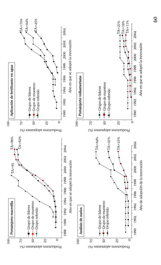 60
Productoresadoptantes(%)
198819901992199419961998200020022004
0
25
50
75
100
TA=82%
TA=86%TA=93
Añoenqueseadoptólainnovación
Grupodelíderes
Grupodemuestreo
Gruporeferido
Portainjertomacrofila
Productoresadoptantes(%)
19901992199419961998200020022004
0
25
50
75
100
TA=45%
TA=64%
TA=75%
Añoenqueseadoptólainnovación
Grupodelíderes
Grupodemuestreo
Gruporeferido
Aplicacióndefertilizanteenagua
Productoresadoptantes(%)
19901992199419961998200020022004
0
25
50
75
100
TA=21%
TA=41%
TA=64%
Añodeadopcióndelainnovación
Grupodelíderes
Grupodemuestreo
Gruporeferido
Análisisdesuelos
Productoresadoptantes(%)
19901992199419961998200020022004
0
25
50
75
100
TA=11%
TA=16%
TA=21%
Añoenqueseadoptólainnovación
Grupodelíderes
Grupodemuestreo
Gruporeferido
Portainjertovolkameriana
 