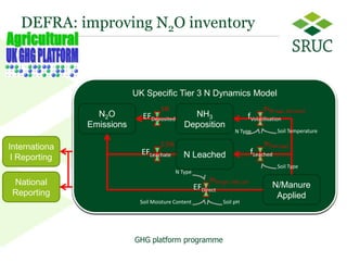 DEFRA: improving N2O inventory



                            UKIPCC Tier 1 N2Dynamics Model
                                 Specific Tier 3 N Dynamics Model
                      Inventory
                                       1%                                        fn{N
                                                                                 10% type, Soil temp}
                 NDevelopment
                   2 O         EFDeposited           NH3                  fVolatilisation
                 programme will
               Emissions                        Deposition
                                                                     N Type             Soil Temperature
                       improve
                   structure and 2.5%                                            fn{Soil
                                                                                 28%
                                                                                 30% type}
Internationa
                                                                           fLeached
 l Reporting            refine EFLeachate Emissions Model
                                                N Leached
                     Emissions                                                          Soil Type
                                             N Type
                 Factors via plot                        fn{N type,
                                                         0.8%
                                                         1.25% SMC, pH}
 National                                                                            N/Manure
                   to field scale                   EFDirect
 Reporting                                                                              Applied
                  measurementsSoil Moisture Content            Soil pH




                                 GHG platform programme
                                                                                                           10
 