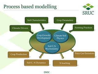 Process based modelling

                     Soil Characteristics         Crop Parameters


    Climatic Drivers                                                Farming Practices


                               Crop Growth/     Climate Soil
                               Development        Physics


                                          Soil C,N
                                        Biochemistry

   Crop Production                                                  Trace Gas Emissions



                     Soil C, N Dynamics                N leaching


                                                                                  11
                                      DNDC
 