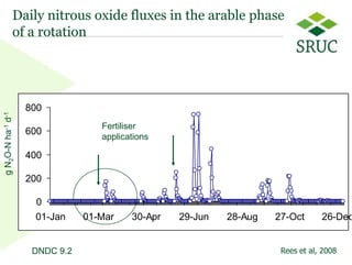 Daily nitrous oxide fluxes in the arable phase
            of a rotation




                   800
g N2O-N ha-1 d-1




                                  Fertiliser
                   600
                                  applications

                   400

                   200

                    0
                    01-Jan     01-Mar    30-Apr   29-Jun   28-Aug   27-Oct      26-Dec


                    DNDC 9.2                                         Rees et al, 2008
                                                                                  13
 