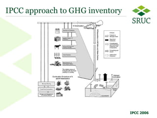 IPCC approach to GHG inventory




                                 IPCC 2006
                                         3
 