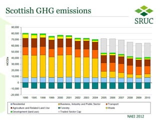 Scottish GHG emissions




                         NAEI 2012   4
 