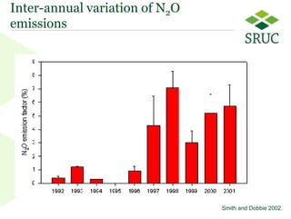 Inter-annual variation of N2O
emissions




                                                  5
                                Smith and Dobbie 2002
 
