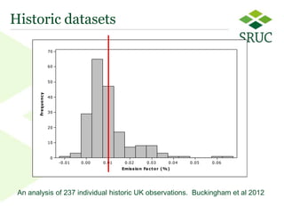 Historic datasets

                        70


                        60


                        50
       Fr e q ue nc y




                        40


                        30


                        20


                        10


                         0
                             - 0 .0 1   0 .0 0   0 .0 1    0 .0 2       0 .0 3      0 .0 4   0 .0 5   0 .0 6
                                                          Emis s io n Fa c t o r ( %)




 An analysis of 237 individual historic UK observations. Buckingham et al 2012
                                                                                                               6
 