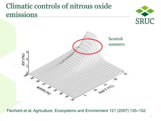 Climatic controls of nitrous oxide
emissions


                                                      Scottish
                                                      summers




Flechard et al, Agriculture, Ecosystems and Environment 121 (2007) 135–152
                                                                             7
                                                                             7
 